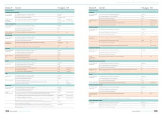 Estándar GRI Contenido Nº de página ODS
TEMAS MATERIALES
Impactos económicos indirectos
GRI 103: Enfoque
de Gestión 2016
103-1 Explicación del tema material y su cobertura 98, Nota 5
103-2 Enfoque de gestión y sus componentes 73, 76, 90
103-3 Evaluación del enfoque de gestión 70, 71, 76, 78, 79, 91
GRI 203: Impactos
económicos
indirectos 2016
203-1 Inversiones en infraestructuras y servicios apoyados 76, 78, 79 8.2, 9.1, 9.4, 11.2
203-2 Impactos económicos indirectos significativos 70, 71, 73, 74, 78, 79,
91, 92, 93
1.2, 3.8, 8.3, 8.5, 9.1
Prácticas de adquisición
GRI 103: Enfoque de
Gestión 2016
103-1 Explicación del tema material y su cobertura 98, Nota 5
103-2 Enfoque de gestión y sus componentes 68, 73
103-3 Evaluación del enfoque de gestión 73
GRI 204: Prácticas de
adquisición 2016
204-1Proporción de gasto en proveedores locales 73 8,3
Anti-corrupción
GRI 103: Enfoque de
Gestión 2016
103-1 Explicación del tema material y su cobertura 98, Nota 5
103-2 Enfoque de gestión y sus componentes 19, 20, 25
103-3 Evaluación del enfoque de gestión 19, 20, 37
GRI 205: Anti-
corrupción 2016
205-1 Operaciones evaluadas para riesgos relacionados con la corrupción 19, 20, Nota 14 16.5
205-2 Políticas y procedimientos de comunicación y capacitación sobre la lucha contra la corrupción 20, 24, 25, 37.
Nota 14
16.5
205-3 Casos confirmados de corrupción y medidas adoptadas 20 16.5
Materiales
GRI 103: Enfoque de
Gestión 2016
103-1 Explicación del tema material y su cobertura 98, Nota 5
103-2 Enfoque de gestión y sus componentes 54, 56
103-3 Evaluación del enfoque de gestión 55, 56, 65
GRI 301: Materiales
2016
301-1 Materiales por peso o volumen 55, 65
301-2 Insumos reciclados utilizados 56
301-3 Productos reutilizados y materiales de envasado 64, 65
Energía
GRI 103: Enfoque de
Gestión 2016
103-1 Explicación del tema material y su cobertura 98, Nota 5
103-2 Enfoque de gestión y sus componentes 54, 61
103-3 Evaluación del enfoque de gestión 60, 61, 65
GRI 302: Energía 2016 302-1 Consumo energético dentro de la organización 61, 65 7.2, 7.3, 8.4, 13.1
302-3 Intensidad energética 61, 65 7.3, 8.4, 13.1
302-4 Reducción del consumo energético 61, 65 7.3, 8.4, 13.1
Agua
GRI 103: Enfoque de
Gestión 2016
103-1 Explicación del tema material y su cobertura 98, Nota 5
103-2 Enfoque de gestión y sus componentes 54, 56
103-3 Evaluación del enfoque de gestión 56, 57, 60
GRI 303: Agua 2016 303-1 Extracción de agua por fuente 57 8,4
303-2 Fuentes de agua significativamente afectadas por la extracción de agua 57 6.4, 8.4
303-3 Agua reciclada y reutilizada 56 6.3, 6.4, 8.4
Biodiversidad
GRI 103: Enfoque de
Gestión 2016
103-1 Explicación del tema material y su cobertura 98, Nota 3
103-2 Enfoque de gestión y sus componentes 54, 58, 82
103-3 Evaluación del enfoque de gestión 11, 59, 60
GRI 304:
Biodiversidad 2016
304-1 Centros de operaciones en propiedad, arrendados o gestionados ubicados dentro de o junto a
áreas protegidas o zonas de gran valor para la biodiversidad fuera de áreas protegidas
58-59 6.6, 14.2, 15.1, 15.5
304-2 Impactos significativos de las actividades, los productos y los servicios en la biodiversidad 58-59, 84-89 6.6, 14.2, 15.1, 15.5
304-3 Hábitats protegidos o restaurados 58-60 6.6, 14.2, 15.1, 15.5
304-4 Especies que aparecen en la Lista Roja de la UICN y en listados nacionales de conservación
cuyos hábitats se encuentren en áreas afectadas por las operaciones
58 6.6, 14.2, 15.1, 15.5
Cantidad de tierra (propia o arrendada, que es utilizada para las actividades de producción o
extracción) afectada o rehabilitada
11, 58, 60
Número y porcentaje de sitios identificados como necesitados de planes de gestión de la
biodiversidad de acuerdo con los criterios establecidos, y el número y porcentaje de esos sitios con
planes en operación.
11, 59, 60, 88
Estándar GRI Contenido Nº de página ODS
TEMAS MATERIALES
Emisiones
GRI 103: Enfoque de
Gestión 2016
103-1 Explicación del tema material y su cobertura 98, Nota 5
103-2 Enfoque de gestión y sus componentes 54, 63
103-3 Evaluación del enfoque de gestión 62, 63
GRI 305: Emisiones
2016
305-1 Emisiones directas de GEI (alcance 1) 63 3.9, 13.1, 14.3, 15.2
305-2 Emisiones indirectas de GEI al generar energía (alcance 2) 63 3.9, 13.1, 14.3, 15.2
305-5 Reducción de las emisiones de GEI 63 13.1, 14.3, 15.2
Efluentes y residuos
GRI 103: Enfoque de
Gestión 2016
103-1 Explicación del tema material y su cobertura 98, Nota 5
103-2 Enfoque de gestión y sus componentes 54, 56
103-3 Evaluación del enfoque de gestión 57, 64, 65
GRI 306: Efluentes y
residuos 2016
306-1 Vertido de aguas en función de su calidad y destino 57 3.9, 6.3, 6.4, 6.6, 14.1
306-2 Residuos por tipo y método de eliminación 64, 65 3,9
306-4 Transporte de residuos peligrosos 65 3,9
306-5 Cuerpos de agua afectados por vertidos de agua y/o escorrentías 57 6.6, 14.2, 15.1, 15.5
Cumplimiento ambiental
GRI 103: Enfoque de
Gestión 2016
103-1 Explicación del tema material y su cobertura 98, Nota 5
103-2 Enfoque de gestión y sus componentes 22
103-3 Evaluación del enfoque de gestión 31
GRI 307:
Cumplimiento
ambiental 2016
307-1 Incumplimiento de la legislación y normativa ambiental 31 16.3
Evaluación ambiental de proveedores
GRI 103: Enfoque de
Gestión 2016
103-1 Explicación del tema material y su cobertura 98, Nota 5
103-2 Enfoque de gestión y sus componentes 54
103-3 Evaluación del enfoque de gestión 55
GRI 308: Evaluación
ambiental de
proveedores 2016
308-1 Nuevos proveedores que han pasado filtros de evaluación y selección de acuerdo con los
criterios ambientales
55
Empleo
GRI 103: Enfoque de
Gestión 2016
103-1 Explicación del tema material y su cobertura 98, Nota 5
103-2 Enfoque de gestión y sus componentes 46
103-3 Evaluación del enfoque de gestión 46, 47
GRI 401: Empleo 2016 401-1 Nuevas contrataciones de empleados y rotación de personal 46, 47 5.1, 8.5, 8.6, 10.3
Relaciones trabajador-empresa
GRI 103: Enfoque de
Gestión 2016
103-1 Explicación del tema material y su cobertura 98, Nota 5
103-2 Enfoque de gestión y sus componentes 46
103-3 Evaluación del enfoque de gestión 50
GRI 402: Relaciones
trabajador-empresa
2016
402-1 Plazos de aviso mínimos sobre cambios operacionales 50 8.8
Número de huelgas y cierres superiores a una semana de duración por país. 50
Salud y seguridad en el trabajo
GRI 103: Enfoque de
Gestión 2016
103-1 Explicación del tema material y su cobertura 98, Nota 5
103-2 Enfoque de gestión y sus componentes 40, 42, 43
103-3 Evaluación del enfoque de gestión 40, 41, 43
104 105Minera Alumbrera • Informe de Sostenibilidad 2017Minera Alumbrera • Informe de Sostenibilidad 2017
	 Manejo de la sustentabilidad 	 Los temas relevantes del negocio 	 Sobre este informe
 