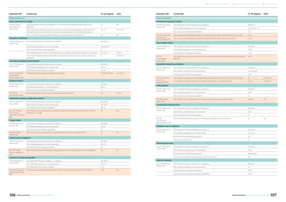 Estándar GRI Contenido Nº de página ODS
TEMAS MATERIALES
Salud y seguridad en el trabajo
GRI 403: Salud y
seguridad en el
trabajo 2016
403-1 Representación de los trabajadores en comités formales trabajadorempresa de salud y
seguridad
43 8,8
403-2 Tipos de accidentes y tasas de frecuencia de accidentes, enfermedades profesionales, días
perdidos, absentismo y número de muertes por accidente laboral o enfermedad profesional
40, 41 3.3, 3.9, 8.8
403-4 Temas de salud y seguridad tratados en acuerdos formales con sindicatos 43 8,8
Formación y enseñanza
GRI 103: Enfoque de
Gestión 2016
103-1 Explicación del tema material y su cobertura 98, Nota 5
103-2 Enfoque de gestión y sus componentes 46, 51, 82, 90
103-3 Evaluación del enfoque de gestión 51
404-2 Programas para mejorar las aptitudes de los empleados y programas de ayuda a la transición 51, 91, 92 8.2, 8.5
404-3 Porcentaje de empleados que reciben evaluaciones periódicas del desempeño y desarrollo
profesional
51 5.1, 8.5, 10.3
Diversidad e igualdad de oportunidades
GRI 103: Enfoque de
Gestión 2016
103-1 Explicación del tema material y su cobertura 98, Nota 5
103-2 Enfoque de gestión y sus componentes 46, 49
103-3 Evaluación del enfoque de gestión 47, 48
GRI 405: Diversidad
e Igualdad de
Oportunidades 2016
405-1 Diversidad en órganos de gobierno y empleados 47, 48, 49, Nota 15 5.1, 5.5, 8.5
No discriminación
GRI 103: Enfoque de
Gestión 2016
103-1 Explicación del tema material y su cobertura 98, Nota 5
103-2 Enfoque de gestión y sus componentes 36, 37
103-3 Evaluación del enfoque de gestión 37
GRI 406: No
discriminación 2016
406-1 Casos de discriminación y acciones correctivas emprendidas 46 5.1, 8.8
Libertad de asociación y negociación colectiva
GRI 103: Enfoque de
Gestión 2016
103-1 Explicación del tema material y su cobertura 98, Nota 5
103-2 Enfoque de gestión y sus componentes 36, 37, 46
103-3 Evaluación del enfoque de gestión 36, 46
GRI 407: Libertad
de asociación y
negociación colectiva
2016
407-1 Operaciones y proveedores cuyo derecho a la libertad de asociación y negociación colectiva
podría estar en riesgo
36 8.8
Trabajo infantil
GRI 103: Enfoque de
Gestión 2016
103-1 Explicación del tema material y su cobertura 98, Nota 5
103-2 Enfoque de gestión y sus componentes 36, 46
103-3 Evaluación del enfoque de gestión 37
GRI 408: Trabajo
infantil 2016
408-1 Operaciones y proveedores con riesgo significativo de casos de trabajo infantil 37 8.7
Trabajo forzoso u obligatorio
GRI 103: Enfoque de
Gestión 2016
103-1 Explicación del tema material y su cobertura 98, Nota 5
103-2 Enfoque de gestión y sus componentes 36, 46
103-3 Evaluación del enfoque de gestión 46
GRI 409: Trabajo
forzoso u obligatorio
2016
409-1 Operaciones y proveedores con riesgo significativo de casos de trabajo forzoso u obligatorio 46 8.7
Prácticas en materia de seguridad
GRI 103: Enfoque de
Gestión 2016
103-1 Explicación del tema material y su cobertura 98, Nota 5
103-2 Enfoque de gestión y sus componentes 36, 46
103-3 Evaluación del enfoque de gestión 5, 37
GRI 410: Prácticas en
materia de seguridad
2016
410-1 Personal de seguridad capacitado en políticas o procedimientos de derechos humanos 5, 37 16.1
Estándar GRI Contenido Nº de página ODS
TEMAS MATERIALES
Evaluación de derechos humanos
GRI 103: Enfoque de
Gestión 2016
103-1 Explicación del tema material y su cobertura 98, Nota 5
103-2 Enfoque de gestión y sus componentes 15, 21, 24, 36, 46
103-3 Evaluación del enfoque de gestión 46
GRI 405: Diversidad
e Igualdad de
Oportunidades 2016
412-1 Operaciones sometidas a revisiones o evaluaciones de impacto sobre los derechos humanos 5, 36
412-2 Formación de empleados en políticas o procedimientos sobre derechos humanos 25, 37
Comunidades locales
GRI 103: Enfoque de
Gestión 2016
103-1 Explicación del tema material y su cobertura 98, Nota 5
103-2 Enfoque de gestión y sus componentes 76, 90
103-3 Evaluación del enfoque de gestión 76-79
GRI 413:
Comunidades
Locales 2016
413-1 Operaciones con participación de la comunidad local, evaluaciones del impacto y programas de
desarrollo
76-79
Evaluación social de los proveedores
GRI 103: Enfoque de
Gestión 2016
103-1 Explicación del tema material y su cobertura 98, Nota 5
103-2 Enfoque de gestión y sus componentes 24, 36, 46, 68
103-3 Evaluación del enfoque de gestión 5, 46
GRI 414: Evaluación
social de los
proveedores 2016
414-1 Nuevos proveedores que han pasado filtros de selección de acuerdo con los criterios sociales 37 5.2, 8.8, 16.1
414-2 Impactos sociales negativos en la cadena de suministro y medidas tomadas 37, 46 5.2, 8.8, 16.1
Política pública
GRI 103: Enfoque de
Gestión 2016
103-1 Explicación del tema material y su cobertura 98, Nota 5
103-2 Enfoque de gestión y sus componentes 19, 20
103-3 Evaluación del enfoque de gestión 5
GRI 408: Trabajo
infantil 2016
408-1 Operaciones y proveedores con riesgo significativo de casos de trabajo infantil Nota 16 16.5
Cumplimiento socioeconómico
GRI 103: Enfoque de
Gestión 2016
103-1 Explicación del tema material y su cobertura 98, Nota 5
103-2 Enfoque de gestión y sus componentes 19-20
103-3 Evaluación del enfoque de gestión 31
GRI 419:
Cumplimiento
socioeconómico 2016
419-1 Incumplimiento de las leyes y normativas en los ámbitos social y económico 31 16.3
Preparación para emergencias
GRI 103: Enfoque de
Gestión 2016
103-1 Explicación del tema material y su cobertura 98, Nota 5
103-2 Enfoque de gestión y sus componentes 40, 42, 43
103-3 Evaluación del enfoque de gestión 43
Prácticas de emergencias 43
Planificación de cierre
GRI 103: Enfoque de
Gestión 2016
103-1 Explicación del tema material y su cobertura 98, Nota 5
103-2 Enfoque de gestión y sus componentes 81-93
103-3 Evaluación del enfoque de gestión 83, 85, 91, 92
Número y porcentaje de las operaciones con planes de cierre 86
Huella de materiales
GRI 103: Enfoque de
Gestión 2016
103-1 Explicación del tema material y su cobertura 98, Nota 5
103-2 Enfoque de gestión y sus componentes 54
103-3 Evaluación del enfoque de gestión 63, 65
Impacto por transporte de empleados y materiales 63, 65
106 107Minera Alumbrera • Informe de Sostenibilidad 2017Minera Alumbrera • Informe de Sostenibilidad 2017
	 Manejo de la sustentabilidad 	 Los temas relevantes del negocio 	 Sobre este informe
 