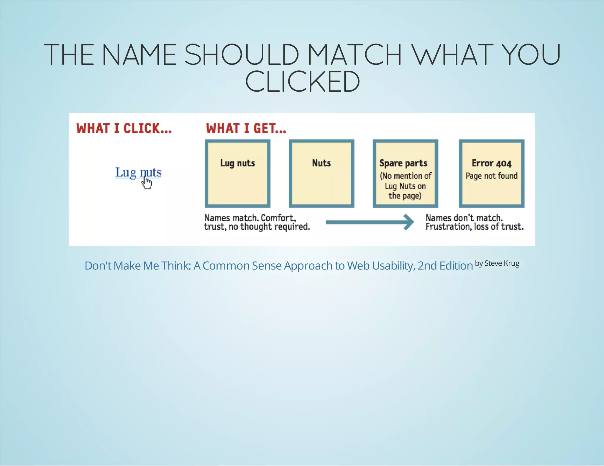 DEKCILC
UOY TAHW HCTAM DLUOHS EMAN EHT
Don't Make Me Think: A Common Sense Approach to Web Usability, 2nd Edition by Steve Krug

 