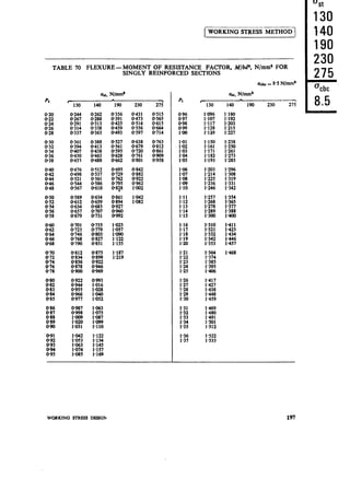 1 WORKING STRESS METHOD (
TABLE 70 FLEXURE-MOMENT OF RESISTANCE FACTOR, hf/bd¶, N/mm* FOR
SINGLY REINFORCED SECTIONS
pt
’ 130 140 190 230 275-
O-244
8::;:
O-314
O-337
0.262
0.288
O-313
Ei
O-30 0.361
O-32 O-394
0.34 O-407
O-36 O-430
O-38 O-453
O-388
O-413
tee
@488
O-476
O-498
O-521
O-544
O-567
O-512
x::::
O-586
0.610
O-50
0.52
O-54
056
O-58
O-589
O-612
O-634
x:::3
O-634
O-659
0%83
0.707
0.731
0.701
0.723
0.746
O-768
O+Ml
0.70 0.812 O-875
O-72 O-834 O-898
O-74 0.856 0.922
O-76 0.878 0946
0.78 0900 0.969
O-80
O-82
O-83
O-84
0.85
XE
O-955
O-966
0.977
0993
:%
.
:zE
8::
O-88
O-89
090
0.987
0998
ltM9
l-020
l-031
l-042
E:
.
l-074
l-085
1.122
l-134
1.145
l-157
l-169
a, N/mm’
x::;:
O-425
O-459
O-493
O-431 O-515 0.96
O-473 O-565 0.97
@514 0.615 0.98
O-556 O-664 O-99
0.597 O-714 1.00
O-527 O-638
O-561 0.679
O-595 O-720
O-628 0.761
O-662 O-801
Ow2
::tiz
O-962
l-002
1.042
l-082
l-025
l-057
l-090
::i::
l-187
l-219
O-763
O-812
O-861
E
pt
1.11
1.12
1.13
1.14
1.15
1.16
1.17
1.18
1.19
1.20
1.21
1.22
1.23
E
1.26
::f;
i-29
1.30
1.31
:::z
:*::
.
1.36
1.37
’ 130
1.096
x:
1.128
1.139
::E
1.171
1.182
1.193
1.203
::z
1.236
1.246
1.310
l-321
1.332
::E:
1.364
1.374
:::;:
1406
1.417
1.427
1.438
1448
1.459
1469
1,480
1.491
1a501
I.512
1.522
1.533
140 190 230 275
1.180
1.192
1.203
1.215
1.227
1.238
1.250
l-411
l-423
1.434
:‘%
.
1468
130
140
190
230
275
%bc ’
85
.
WORKING STRESS
DESIGN 197
 