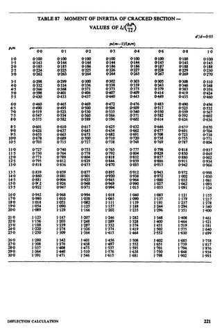 TABLE 87 MOMENT OF INERTIA OF CRACKED SECTION -
VALUES OF &/(R”)
.
0-O
O-298
:::z
0398
O-430
iz
x’:;;
.
O-601
O-628
@653
O-678
O-703
0.839
O-860
O-881
:zi
l-123
l-156
l-188
1.220
l-250
O-3
O-100
11::;1;:
O-226
O-264
O-472
FiTi
O-596
O-625
O-654
O-682
O-710
0,738
0765
O-792
O-818
O-844
O-870
0.8
O-100
Ki
0229
0269
O-490
O-525
0.559
zi
8’:;;
.
O-723
O-755
O-787
O-818
0.850
0.880
O-911
0942
1.121
l-179
:-zz
.
l-351
;:g
l-575
l-630
l-685
l-739
::z
1902
1.6
0.310
O-348
O-386
O-424
0460
0.4%
0332
O-567
o”:zz
O-670
O-704
O-738
0.771
0.804
O-837
x:ii;
0.934
0.966
0998
l-030
l-061
1.093
l-124
1.155
l-217
I.278
l-340
1400
1461
l-521
l-581
::z
l-758
l-817
l-876
1.934
1993
DEFLECTION
CALCULATION 221
 