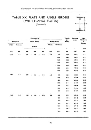 ISI HANDBOOK FOR STRUCTURAL ENGINEERS : STRUCTURAL STEEL SECIIUNS
TABLE XX PLATE AND ANGLE GIRDERS
(WITH FLANGE PLATES)
(Continued )
Composed of
Ill” mm mm mm mm
I 600 12.0 200 x loo x IS.0
I 600 12.0 200 x IS0 x l&O
I 600 160 200 x 100 x IS.0
Web Plate Flange Angles
-v
Width Thickness
AxBrt
A
I ,
Flange Plates
I 
Width Thickness
mm. mm
550 0.0
12.0
16.0
20.0
I 25.0
32-O
40.0
550 0.0 338.4 43 I .04 I3 5
12.0 442.0 563.04 25:s
16.0 476.5 607.04 29.5
20.0 511.1 651.04 33;s
25.0 554.2 706.04 38.5
32.0 614.7 783 04 45.5
40.0 683.8 87 I .04 53.5
500 0.0 335.3 427.12 12.5
12.0 429.5 547.12 24.5
16.0 460.9 587.12 28.5
20.0 492.3 627.12 32.5
25.0 531.5 677.12 37.5
32.0 586.5 747.12 44.5
40.0 649.3 827.12 52.5
Weight
per
Metre
Sectional
Area
Mean
Thickness
of
Flanges
w a t=fJ
kg cm2 mm
285.0 363.12 I I .2
388.7 495.12 23.2
423.2 539.12 27.2
457.7 583.12 31.2
500.9 638.12 36.2
561-4 715.12 43-2
630.4 803 I2 51.2
92
 