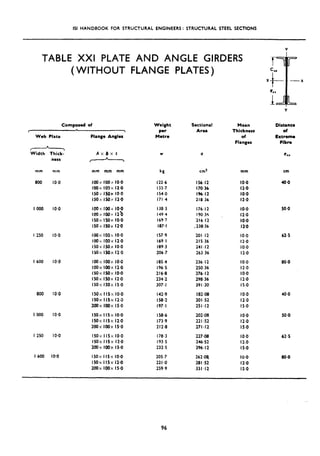 ISI HANDBOOK FOR STRUCTURAL ENGINEERS: STRUCTURAL STEEL SECTIONS
TABLE ,XXI PLATE AND ANGLE GIRDERS
(WITHOUT FLANGE PLATES)
Composed of Weight
per
Mctre
Sectional
Web Plate Flange Angles
1000
I 250
I 600
IO.0 100x 100x IO-0
100x IoOr l2.b
ISOX ISOX IO-O
ISOX ISOX 12-o
IO.0 IOOX 100x IO.0
1002: IOOX 12.0
ISOX ISOX IO.0
ISOX 150x 12.0
IO.0 IOOX IOOX IO.0
IOOX loox 12.0
150x ISOX IO.0
ISOX ISOX 12.0
ISOX ISOX IS.0
ISOX IISX IO-0
ISOX IISX 12.0
200x IOOXIS.0
ISOXIISX IO.0
ISOXIISX 12.0
200x IOOX IS.0
ISOX IISX IO.0
ISOX IISX 12.0
200 x IOOX 15-o
ISOX IISX IO.0
ISOX IISX l2*0
200x IWX IS.0
800 IO.0
loo0 IO.0
I 250 IO*0
I600 I00
‘Width
mm
800
Thick-’
ners
mm
IO.0
Ax0x t
L
/ >
mm nun mm
IOOX IOOX IO.0
100x 109x 12.0
ISO* 150x IO.0
ISOX 150x Il.0
w
kg cm2
122.6 156.12
133.7 170.36
154-o 196.12
171.4 218.36
138-3 176.12
1494 190.35
1697 216-12
187.1 n238.36
157.9 201-12
169.1 215.36
189.3 241.12
206.7 263.36
185.4 236.12
196.5 250.36
216.8 276-12
234.2 298.36
307. I 391.20
142.9 182.08
158.2 201.52
197.1 251.12
158.6 202.08
173.9 22 I .52
212.8 271.12
178.3 227.08
193.5 246.52
232.5 296.12
205.7 262.08
221.0 281.52
259.9 331.12
4
Mean
Thickness
of
Flanges
mm
IO.0
12.0
IO.0
12.0
IO.0
12.0
IO-0
12-o
IO.0
12.0
IO.0
12.0
IO.0
12.0
IO.0
12.0
IS.0
IO.0
12.0
IS.0
IO.0
12.0
IS.0
IO.0
12.0
IS.0
IO.0
12.0
IS.0
Distance
of
Extreme
Fibre
erx
cm
40.0
50.0
62-f
80.0
40.0
50.0
62.5
80.0
96
 