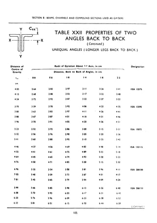 SECTION 8: BEAMS. CHANNELS AND COMPOUND SECTIONS USED AS GIRC)ERS
TABLE XXII PROPERTIES OF TWO
ANGLES BACK TO BACK
Y
Distance of
Centre of
Gravity
C,
cm
4.05
4.15
4.24
Radii of Gyration About Y-Y Axis, in cm
Distance, Back to Back of Angles, in cm
Designation
-----.
0.0 4.6 I.0 I .4 I .8 22
2.64 2.83 2.97 3-I I
2.68 2.88 3a2 3.17
2.72 2.92 3.07 3.22
3.26 3.41 ISA 12575
3.32 3.48
3.37 3.53
3-70 3.59 3.78 3.92 4.06 4.20
3.a0 3.63 3.83 3,97 4.1 I 4.26
3.88 3.67 3.87 4.01 4.16 4-31
3.96 3.70 3.91 +05 4.20 4.36
4.35 ISA 12595
4.41
4.46
4 51
5.23 2.52 2.72 2.86 3*00 3.15
5.32 2.56 2.76 2.90 3.os 3.20
5.41 2.60 2.80 2.95 3.10 3.25
3.31 ISA IS075
3.36
3.42
4.46 4.37 4.56 4.69 4.83 4.98 5.14 ISA ISOIlS
4.55 4.41 4.61 4.75 4.89 5.03 5.18
4.64 4.45 4.65 4.79 4.93 5.08 5.23
4.76 4.50 4.71 4.85 5aO 5.15 5.30
6.96 3.35 3.54 3.<8 3.81 3.96 4.1 I ISA 200100
7.05 340 3.59 3.73 3.87 4.01 4.17
7.81 3.45 3.65 3.79 3.94 4.09 4.24
5.99 5.66 5.85 5.98 6.12 6.26 640
6.08 5.70 5.93 6.03 6.17 6.31 6.45
6.20 5 76 5.96 6.09 6-23 6.38 6 52
6.33 5.81 6.01 6.15 6.30 6.44 6.59
ISA 200150
( con:;nilc,: j
( Continued )
UNEQUAL ANGLES ( LONGER LEGS BACK TO BACK )
105
 