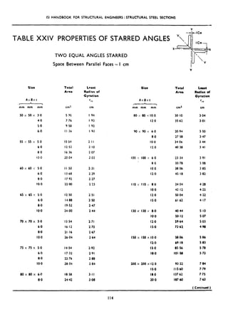 ISI HANDBOOK FOR STRUCTURAL ENGINEERS : STRUCTURAL STEEL SECTIONS
Y
TABLE XXIV PROPERTIES OF STARRED ANGLES v.-jfi[[;::
1
Size Total
Area
AxBxt
r A 1
mm mm mm
Least
Radius of
Gyration
I 1’”
cm? cm
50 x so x 3.0 5-x I 94
4.0 7.76 I .93
5.0 9.58 I 92
6.0 I I .36 I .95
55x 5s x 5.0
6.0
a.0
IO.0
IO.54 2.1 I
12.52 2.10
16.36 2,07
20.04 2.03
60 x 60 x 5.0 I I ,50 2.31
6.0 13.68 2.29
a.0 17.92 2.27
IO.0 22x@ 2.23
65 x 65 x 5.0 12.50 2.51
6.0 14.88 2.50
8.0 19.52 2.47
IO.0 24.00 2.44
70 x 70 x 5.0 1’3.54 2.71
6.0 16.12 2.70
a.0 21.16 2.67
IO.0 26.04 2.64
75 x 75 x 5.0 14.54 2.92
6.0 17.32 2.91
a.0 22.76 2.88
IO.0 28.04 2.84
00 x 00 x 6.0
8.0
la.58
24.42
3.1 I
3.08
TWO EQUAL ANGLES STARRED
Space Between Parallel Faces = I cm
Size
Ax6xt
.-
mm mm mm
80 x 80 Y IO.0
12.0
90 x 90 x 6.0 20.94 3.50
a.0 27.58 3.47
IO.0 34.06 344
I20 40.38 3.41
100 x loo x 6.0 23-34 3.91
a0 30.78 3,ae
IO.0 38 06 3.85
12.0 45.18 3 .a2
110 x 110 4 a.0 34.04 4.28
IO.0 42 12 4.25
12.0 SO.04 4.22
IS.0 61.62 4.17
I30 x 130 x a.0
IO.0
12.0
IS.0
IS0 x IS0 x IO.0 58.06 5.86
Il.0 69.18 5.83
IS.0 as.56 578
l&O 101.58 5.73
200 x 200 x Il.0
IS.0
18.0
20.0
TOtd
Area
cm*
Least
Radius of
Gyration
I L’U
cm
30.10 3.04
35.62 3.01
40.44 5.10
SO.12 5.07
59.64 5.03
73.62 4.98
93.22 7.04
I I s.60 7.79
137.62 7.75
187.60 7.63
( Continued )
114
 