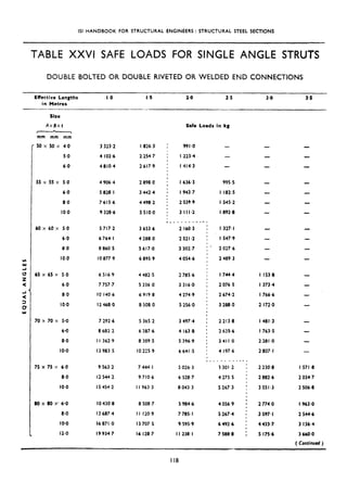ISI HANDBOOK FOR STRUCTURAL ENGINEERS : STRUCTURAL STEEL SECTIONS
TABLE XXVi SAFE LOADS FOR SINGLE ANGLE STRUTS
DOUBLE BOLTED OR DOUBLE RIVETED OR WELDED END CONNECTIONS
Effective Lengths
in Mctres
I.0 I ,5 2.0 2.4 3.0 3.5
Sire
AxBxt
t . ,
Safe Loads in kg
mm mm mm
50 x 50 x 4.0
5.0
6.0
3 323.2 I 826.3
4 102.6 2 254.7
4 810.4 2 617.9
991 .o
I 223.4
1414.3
55 x 55 x 5.0
6.0
8.0
IO.0
4 906.4 2 898.0
5828.1 3 442.4
7615.6 4 498.2
9 328.6 5 510.0
I 636.3
I 943.7
2 539.9
3 III.2
___-----a
60 x 60 x 5.0 5 717.2 3 653.6 2 160.3
6.0 6 764.1 4 288.0 2 521.2
8.0 8 860.5 5 617.0 3 302.7
IO.0 IO 877.9 6 895.9 4 054.6
65 x 65 x 5.0
6.0
8.0
IO.0
6 516.9 4 482.5 2 785.6
7 757.7 S 336.0 3 316.0
IO 140.6 6 919.8 4 274.9
I2 468.0 8 508.0 5 256.0
70 x 70 x 5.0 7 292.6 5 365.2 3 497.4
6.0 8 682.2 b 387.6 4 163.8
8.0 I I 362.9 8 309.5 5 396.9
IO*0 I3 983.5 IO 2X.9 6 641.5
75 x 75 x 6.0 9 563.2 7444.1 5 026.3
8.0 I2 5442 9 710.6 6 528.7
IO.0 I5 454.2 I I 963.3 8 043.3
80 x 80 x. 6.0
8.0
to.0
12.0
10430.8 8 508.7 5 98416 4 056.9
I3 687.4 II 120.9 7 785.1 5 267.4
16871.0 13 707.5 9 595.9 6 492.6
I9 934.7 16 128.7 I I 238.1 7 588.8
-
995.5
I 182.5
I 545.2
I 892.8
1327.1
I 547.9
2 027.6
2 489.3
I 7444
2 076 5
2 674.2
3 288,o
2 213.8
2 635.6
3411.0
4 197.6
-_ - -
3 301.2
4 275 5
5 267.3
___
I 153.8
I 373.4
I 766.6
2 172.0
I 481.3
I 763.5
2 281 .O
2 807.1
2 230.8
2 882.6
3 551.3
2 774.0
3 597. I
4 433.7
5 175.6
-
-
1571.8
2 034.7
2 506.8
I 963.0
2 544.6
3 136.4
3 660.0
( Continued )
I I8
 