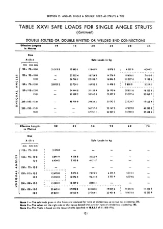 SECTION C: ANGLES. SINGLE & DOUGLE. IJSED AS STRIJTS & TIES
TABLE XXVI SAFE LOADS FOR SINGLE ANGLE STRUTS
(Continued)
DOUBLE BOLTED OR DOUBLE RIVETED OR WELDED END CONNECTIONS
Efftctivt Ltngths I.0 1.5 2.0 2-s 3.0 3.5
in Mtfrts
Sizt
AxBxt
c 
mm mmmm
125x 75x IO.0
cn 125x 95x IO.0
w
G
12.0
z ISOX 75x Il.0
c
_) ISOX 115x 12.0
Saft Lords in kg
21 513.5 17 892-l 12 849.9 6 0785
22 552.4 18 754.0 14 278 9
26 746.1 22 184.7 16 046.5
28 853.2 23 724. I 16 832.3 I I 490 3
34 444.8 31 133.4 26 190.6
42 498.9 38 360.4 32207.2
.I
4477v9 39 828.2 31 092-S
._. - 56757.4 52 767.5
“.. -._ 67451.1 , 62 664.3
6 057 9 4 304.2
__-..._-_._.__.______
10676.1 7811.0
12 577.4 9 182.6 ;
___-_-____________._,
’ 7850~0 5 559.5
__L-_-____ ___.. ___-_
20831.6 16 353.6 i
2s 577.4 20065.7 :
23 524.7 176254 :
47 029.0 40230.2 :
55780.0 47 650 6 :
Effective Lengths 4.0 4.5 5.0 5.5 60 7.0
in Mctrtf
-
Sire
AXBXf
I
* 
mm mmmm
(
125x 75:.: IO.0
w
UJ 125~ 95x IO-0
-t
0
12.0
2
4 ISOX 75x 12.0
.J
4
I
ISOX IISX 12.0
‘>
CT
ISXI
z” 200x 100x IS.0
=1
200x 150% IS.0
18.0
3 185.8
5 89t .9
6 924-S
-
_______ -------
S&e Loads in kg
- -
12695.8 :
15552.0 :
4 500 8 3 552.4 - - -
5 300.8 4 171.7 -_ -_
- -
9 873.5 7 874.5 6355 5 5 213-2 -
I2 096.4 9631.4 7 777.9 6 374.6 -
IO 207.3 8081.1
______ ____.-_-
13 283.2
. ..__..._.__.__.__.___..~.~.~.__...._....~.----
33 642.4 27 898.8 23 160.2 19004.6 ; lSCO3 6 I I 205.8
39 824.1 33 023.4 27 364.1 22451.8 ; I0 675.0 I3 230.9
Note I -The safe loads given in this Table are tabulated for ratio of slenderness up to but not exceeding 250.
Note 2- the values on the right side of the zigzag dotted lines are for ratio of slenderness exceeding 180.
Note 3-This Table is based on the requirements specified in 16.9.1.1 of IS : 800.1956.
121
 