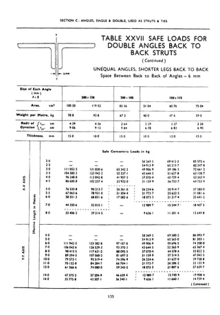 SECTION C : ANGLES, SINGLE 8 DOUBLE, USED AS STRUTS 8, TIES
7,lJ=
TABLE XXVII SAFE LOADS FOR
DOUBLE ANGLES BACK TO
BACK STRUTS
(Continued )
UNCQUAL ANGLES, SHORTER LEGS BACK TO BACK
bmm
Y
Space Between Back to Back of Angles = 6 mm
giqc of Each Angle
(mm)
Ax13
Area, cm2
-___
Weight per Metrc, kg
Radii of
Gyration {
r,,, cm
rvv, cm
Thickness, mm
100~50
78.8
4.39
9.06
15.0
119.52
93.8
4.36
9.13
18.0
isox 115
85.56 51.04 60.76 75.04
-
67.2 40.0 47 6 59.0
2.64 3.39 3.37 3.34
9.84 6.78 6.83 6.90
IS.0 IO.0 12,0 IS.0
I I I -
Safe Concentric Loads in kg
2.0
2.5
3.0
3.5
4.0
4.5
5.0
5.5
6.0
7.0
8.0
- -
I I I 052.5 131 830.6
104 580.3 I23 942.2
96 248.8 I I3 842.8
86 600.8 I02 237.4
76 530.8 90213.7
67 063.6
:
78931.0 ,
58’551.3 68831.6 ;
44 350.6 52015.1 1
----_____--_--a___
33 406.2 39 214.5
-
-
65 342.2
52 337, I
41 907.3
32 932.0
---______
26361.0 ;
21 304.4 I
175826 1
-_
5a 369.3 69412.2 85 575.6
54913.9 65 213.7 80 247.8
49 906.9 59 186.3 72 661.2
43 644.3 51 627.8 63 138.7
37 070.4 43 759.4 53 360.9
31 159.9 36 753.7 44 753.9
26 234-6
21 773.7
I8 073.3
_______-
I2 989.7
-_
30914.7
25 622.5
21 217.4
________
IS 244.7 -
_ _
37 580.0
31 081.6
25 641.2
__ _ _ _
18407.3
9 626. I I I 301.4 I3 649.0
4.0
5.0
6.0
7.0
8.0
9.0
IO.0
I I *a
12.0
14.0 47 375.2 57 2049 46 659.4
16.0 35 775.8 43 307. I 36 340.1
-
- -
III 942.3 133 382.8
I06 042.6 I26 529.3
98413.5 117621.2
89 394.5 I07 068.2
79 573.1 95 519.4
70 132.8 84 284.7
61 566.6 74 080.0
-
97 187.8
93 370.3
88 095.5
81 697.3
74 396.9
66 704. I
59 343.2
58 369.3 69 580.2 86 093.7
54 913.9 65 565.0 81 303.1
49 906.9 59 696.5 74 208.0
43 644.3 52 365.9 65 367.4
37 070-4 44 578.4 55 822.2
31 159.9 37 Sl4,S 47 043.5
26 234.6 3I 627.0 39 728.0
21773.7 26 286.2 33 132.9
t8 073.3 21 8876 27 659.7
“‘.‘_‘-~‘~“_~-‘-~‘-~~- - - -
’ 12989.7 lS740.9 19 900.4
9 (26. I II 660.1 I4 739.4
( Continued )
135
 