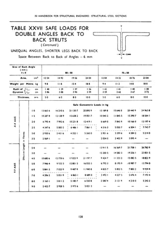ISI HANDBOOK FOR STRUCTURAL ENGINEERS : STRUCTURAL STEEL SECTIONS
TABLE XXVII SAFE LOADS FOR ;
DOUBLE ANGLES BACK TO
BACK STRUTS
(Continued ) L1._7
UNEQUAL ANGLES, SHORTER LEGS BACK TO BACK
-ci’L,,
Space Between Back to Back of Angles = 6 mm Y
Size of Each Angie
( mm )
AxB 80x50 75x50
Area, cm2 12.54 14.92 19.56 2404 12.04 14.32 18.76 23.04
- - _
Weight per Metrc. kg 9.8 I 1.8 IS.4 IS.8 9.4 I I .2 14.8 IS.0
5
Safe Concentric Loads in kg
I .o I3 663.6 I6 210.6 21 130.7 25 895.9 I3 189.8 15646.0 20 440.9 24 963.8
I.5 IO 287.8 I2 138.9 I5 638.2 19051.7. IO 040.2 I I 845.5 I5 390.7 I8 584.1
2.0 6 795.4 7 992.6 10231.8 12419.1 6 669.0 7 845.9 IO 166.0 I2 197.4
____________-___ ______
2.5 4 347.6 5 083.2 : 6486.1 7861.1 : 4 316.3 5 050 7 6504.1 1 7743.7
_______--_____ ______________----------
3.0 2 930.6 3 431.6 4 352.1 5 260.0 2901.6 3 399.6 4 384.2 5 214.0
3.5 2069.1 - -_ - 2 054.0 2 402.9 3095.4 ‘-
2.0 - - - - 13911.5 I6 569.7 21 758.1 26 782.9
3.0 - - - - 12 200.5 I4 582.3 19 256.1 23 831.5
4.0 IO680.6 I2 778.6 I7 025.9 21 197.7 9 424.7 I I 323.2 I5 082.5 18823.9
5.0 7 946,4 9 533.3 12801.3 I6 035.3 6 792.3 8 195.9 - IO 987.7 I3 794.0
6.0 5 841.3 7 022.9 9 407.9 I I 940.8 4 835.7 5 852.5 7 883.2 9 939.9
_______------- _. ___________-_. ____________
7.0 4 206.2 5051.9 ; 6865.1 8689.0 : 3 492.1 4 227.5 5 696.4 7 193.4
__________------
8.0 3 163.1 3 81 I .2 5 180.7 6 550.8 2 580:4 3 121.9 4 218.0 5 342.3
9.0 2 432.7 2 928.5 3 973.6 5021.3 - - -
138
 