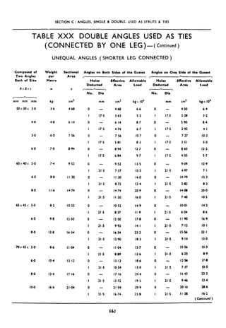 SECTION C: ANGLES, SINGLE & DOUBLE, USED AS STRUTS 81 TIES
TABLE XXX DOUBLE ANGLES USED AS TIES
(CONNECTED BY ONE LEG)+ Continued)
UNEQUAL ANGLES ( SHORTER LEG CONNECTED)
Composed of
Two Angles
Each of Size
AxBxt
Weight
per
Mctre
Sectional
Area
w a
r * 
mm mm mm
50X30X 3.0
kg
3.6
cm2
468
4.0 4.0 6.14
5.0 6.0 7.56
6.0 7.0 a.94
60x40x 5.0 74 9.52
6.0 8.8 I I .30
8.0 I I.6 14.74
65x45x 5.0 0.2 IO.52
6.0 9.8 12.50
8.0 12.8 16.34
70X45X 5.0 8.6 I I.04
6.0 IO.4
13.4
16.6
13.12
8.0 17.16
IO.0 2104
Angles on 00th Sides of the Gusset Angles on One Side of the Gusset
Deducted
--
No. Dir
0
I
0
I
0
I
0
I
0
I
0
I
0
I
0
I
0
I
0
I
0
I
0
I
0
I
0
I
mm
17.5
17.5
-
17.5
-
17.5
cm* kgx IO3
4.60 6.6
3.63 5.2
6.14 0.7
4,74 6.7
7.56 IO.7
5.81 8.3
8.94 12.7
6.84 9.7
-
21.!i
21.5
-
21 .s
9.52 13.5
7.37 IO.5
I I .30 16.0
0.72 12.4
14.74 20.9
I I .30 16.0
- IO.52 44.9
21.5 8.37 I I .9
- 12.50 17.8
21.5 9.92 14.1
- 16.34 23.2
21 S 12.90 18.3
21.5
21.5
-
21.5
21.5
I I.04 IS.7
8.89 12.6
13.12 18.6
IO.54 IS.0
17.16 24.4
13.72 19.5
21.04 29.9
16.74 23.8
Effective Allowable
Area Load
Holes
No. Dla
0
I
0
I
0
I
0
I
0
I
0
I
0
I
0
I
0
I
0
I
0
I
0
I
0
I
0
I
mm
-
17.5
17.5
17.5
17.5
21.5
21.5
-
21.s
21.5
21.5
21 *f
21.5
21.5
21.5
-
21 *s
Effective Allowable
Area Load
cm2 kgx.10’
4.50 6.4
2.28 3.2
5.90 8.4
2.92 4.1
7.27 IO.3
3.51 5.0
4.60 12.2
4.05 5.7
9.09 12.9
4.97 7.1
IO.79 15.3
5.82 8.3
14.60 20.0
740 IO.5
IO*01 14.2
6.04 8.6
I I90 I69
7.12 IO.1
IS*56 22.1
9.14 13.0
IO.56
6.25
12.56
7.37
16.43
946
20.16
I I .38
IS.0
8.9
17.8
IO.5
23.3
13.4
28.6
16.2
( Conrrnlred)
I63
 