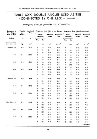 ISI HANDBOOK FOR STRUCTURAL ENGINEERS : STRUCTURAL STEEL SECTIONS
TABLE XXX DOUBLE ANGLES USED AS TIES
(CONNECTED BY ONE LEG)-(continued)
UNEQUAL ANGLES ( LONGER LEG CONNECTED)
Composed of
Two Angles
Each of Size
AxBxt
I- * ,
mm mm mm
125x 95x 6.0
8.0 26.6 33.96
IO.0 33.0 42.04
12.0 39.2 19.96
150x75~ 8.0 27.4 34.84
10-o
12.0 40.2 51.24
i5Ox I ISx 8.0 32.4 41.16
IO-0
12.0
Weight
per
Metre
Sectional
Area
W 0
kg cm’
20.2 25.72
33.8 43.12
40.0.
47.6
51.04
60.76
Angles on Both Sides of the Gusset Angles on One Side of the Gusset
Holes
Deducted
r-h--?
No. Dia
0
I
2
0
I
2
0
I
2
0
I
2
0
I
2
0
I
2
0
I
2
0
I
2
0
I
2
0
2
t * ,
No. Dia
mm cm” kgx IO3 mm cm2 kgx IO3
- 25.72 36.5
21.5 23.14 32.9
21.5 20.56 29.2
- 33.96 48.2
21.5 30.52 43.3
21.5 27.08 38.5
- 42.04 59.7
II *5 37.74 S3.6
21.5 3344 47.5
- 49.96 709
21.5 44.80 63.5
21.5 39.64 56.3
- 24.27 34.5
21 .s 21.43 30.4
2l.S IS.47 26.2
- 32.06 45.5
21.5 28.27 40.1
21.5 24.32 34.5
- 39.69 56.4
21.S 34.96 49.6
21.5 30.03 42.6
- 47.18 67.0
21.5 41.50 58.9
21.5 35.58 50.5
-
23.5
23.5
23.5
23.5
-
23.5
23.5
34.84 49,.5
31.08 44.1
27.32 38.8
43.12 61.2
38.42 54.6
33.72 47.9
51.24 72.8
45.60 64.8
39.96 56.7
-
23.5
23.5
41 .I6 58.4
37.40 53.1
33.64 47.8
51.04 72.5
46:34 65.8
41.64 59.1
60.76 86.3
%*I2 78.3
4948 70.3
0
I
2
0
I
2
0
I
2
0
I
2
0
I
2
0
I
2
0
I
2
0
I
2
0
1
2
0
I
2
- 33.83 48.0
23.5 29.89 42.4
23.5 25.89 36.8
- 41.88 59.5
23.5 36.96 52.5
23.5 31.96 45.4
- 49.78 70.7
23.5 43.89 62.3
23.5 37.89 53.8
23.5
23.5
23.5
23.5
23.5
23,s
23.5
23.5
23.5
23.5
38.8 I
34.67
30.38
48.14
42.96
37.60
57.32
51.11
44.68
55. I
49.2
43.1
68.4
61 +O
53.4
81.4
72.6
63.4
(Continued )
Effective Allowable Holes Effective Allowable
Area Load Deducted Area Load
166
 