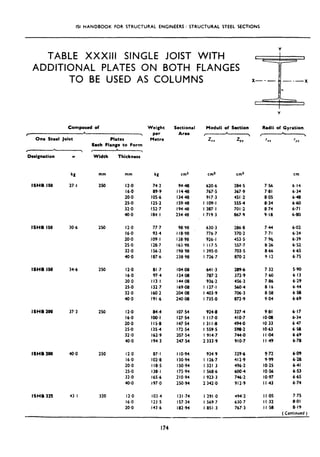 ISI HANDBOOK FOR STRUCTURAL ENGINEERS : STRUCTURAL STEEL SECTIONS
TABLE XXXIII SINGLE JOIST WITH
ADDITIONAL PLATES ON BOTH FLANGES
TO BE USED AS COLUMNS
Composed of
One Steel Joist
r
Deslgnrtion w
kg
ISHB IS0 27.1
ISHB I50 30.6 2x,
ISHB 150 34-b
fSHB ZOO 37.3
ISHB ZQO 40.0 250
ISHB 22S 43 I
Plates
Each Flange to Form
I 7
Width Thickness
Weight
per
Metre
Radii of Gyration
c
( 
zr* ZYY rYY
mm mm
250 12.0
16.0
20.0
250
32.0
40.0
kg cm2 cm3 cm3 cm
74.2 9440 620.6 284.5 7.M 6.14
89.9 114.48 767.5 367.9 7.81 6.34
105.6 134.48 917.3 451.2 8.05 648
125.2 159.48 I 109.1 555.4 8.34 660
152.7 I9448 1387.1 701.2 8.74 6.71
184.1 234.48 I 719.3 867.9 9.18 6.80
12.0 77.7 90.98 b30.3 286.8 744 6.02
16.0 93.4 118.98 776.7 370.2. 7.71 6.24
20.0 109.1 138.98 926.1 453.5 7.96 b-39
25.0 128.7 163.98 I 117.5 557.7 8.26 6.52
32.0 IM.2 i98.98 I 39S.O 703.5 8.66 6.65
40.0 187.6 238.98 I 726.7 870.2 9.12 6.75
250 12.0 81.7 104.08 641.3 289.6 7.32 590
16.0 97.4 124.08 707.2 372.9 760 6.13
20.0 113.1 144.08 936.2 456.3 7.06 6.29
25-o 132.7 169.08 I 127.1 560.4 8.16 644
32.0 lb@2 204.08 I 403.9 706.3 8.58 6.58
40.0 191.6 24OJ.M I 735.0 872.9 9.04 6.69
250 12.0 84.4 107.54 924.8 327.4 9.81 6.17
16.0 100~1 127.54 I 117.0 410.7 IO.08 6.34
20.0 I IS.8 147.54 1311-8 494-o IO.33 6.47
25.0 135.4 172.54 I 559.5 598.2 IO.63 6.58
32.0 162.9 207.54 1914.7 744-o I l-04 6.69
40.0 194.3 247.54 2 333.9 910.7 I I .49 6.70
12.0 87.1 I IO.94 934.9 329.6 9.72 6.09
lb.0 102.8 130.94 I 126.7 412.9 999 6.28
20.0 118.5 150.94 1321 3 496.2 IO.25 6.41
25.0 138.1 175.94 I 568.6 600.4 IO.56 6.53
32.0 165.6 210.94 I 923.3 746.2 IO.97 6.65
40-o 197.0 250.94 2 342.0 912.9 I I .43 6.74
320 12.0 103.4 131.74 1291.0 494,2 I I .os
16.0 123 5 157.34 I 569.7 630.7 I I .32
20.0 143.6 182.94 1851.3 767.3 II.58
7.7s
8.01
8.19
(Continued )
Sectional
Area
Moduli of Section
 