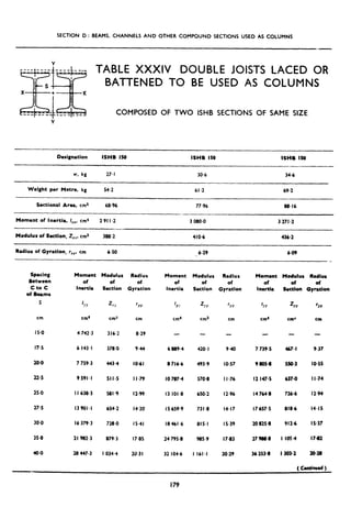 SECTION D : BEAMS, CHANNELS AND OTHER COMPOUND SECTIONS USED AS COLUMNS
.-
TABLE XXXIV DOUBLE JOISTS LACED OR
BATTENED TO BE USED AS COLUMNS
COMPOSED OF TWO ISHB SECTIONS OF SAME SIZE
Designation ISHB I50 ISHR I50 ISHB IS0
-
w, ke 27.I 30.6 34.6
Weight per Metre, kg 54.2 61.2 69.2
Sectional Area, cm2 68.96 77.96 88.16
Moment of Inertia, /,,. cm4 2911.2 3 080.0 3 271.2
Modulus of Section, Zx,r,cm3 388.2 410.6 436.2
Radius of Gyration, r,,, cm 6.50 .6.29 6-09
Spacing
Between
c to c
of Beams
5
cm
IS.0
17.5
20.0
224
25.0
27.5
30.0
35.0
40.0
Moment
of
Inertia
IYY
cm4
4 742.3
6 143.1
7 759.3
9591.1
I I 638.3
I3 901.1
I6 379.3
II 982.3
28 447.3
Modulus Radius
of
Section
ZVY
cm3
316.2
370.0
443.4
511*5
581.9
654.2
720.0
879.3
I 034.4
Of
Gyration
‘YY
cm
8.29
944
IO.61
Il.79
I299
14.20
IS.41
17.85
29.3 I
Moment
of
Inertia
‘Y?
cm4
6 889.4
8 716.6
IO 707.4
I3 101.8
I5 659.9
18461.6
24 795.8
32 104.6
Modulus Radius
of
Section
ZYY
cm3
420. I
493.9
570.0
650.2
731.8
815.1
985.9
I 161.1
of
Gyration
‘YY
cm
940
IO.57
I I .76
12.96
14.17
IS.39
17.83
20.29
Moment Modulus Radius
of of of
Inertia Section Gyration
‘YY
cm4
ZYY
cm*
‘YY
cm
7 739.5 467.1
9 805.8 s50.3
I2 147.5 637.0
I4 764.8 726.6
I7 657.5 SIC6
20 825.8 912.6
27 988.8
36 253.8
I 105.4
I 303.2
9.37
IO.55
Il.74
1294
14.15
IS.37
17@2
20.111
(condfnlJ)
179
 