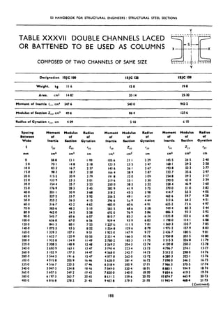 ISI HANDBOOK FOR STRUCTURAL ENGINEERS : STRUCTURAL STEEL SECTIONS
TABLE XXXW DOUBLE CHANNELS LACED
OR BATTENED TO BE USED AS COLUMNS
COMPOSED OF TWO CHANNELS OF SAME SIZE
Y
Designation ISJC 100 ISJC 125 ISJC If0
Weight, kg I I.6 158 19.8
Area, cm2 14m 20.14 25.30
..-
Moment of Inertia I,,, cm4 247.6 540.0 942.2
Modulus of Section Z,,. ems 49.6 86.4 125.6
Radius of Gyration c,~, cm 499 5.18 & IO
Spacing Moment Modulus Radius Moment Modulus Radius Moment Modulus Radius
Between of of Of of of of of of of
Webs Inertia Section Gyration Inertia Section Gyration Inertia Section Gyration
5
mm
I
YY
cm4
ZYY
cm3
‘YY
cm
I
YY
cm4
ZYY
cm3
(YY
cm
I
YY
cm4
ZYY
cm3
‘YY
cm
0 58.8 13.1 I .99 105.6 21.1 2.29 145.5 26.5
5.0 70.1 14.8 2.18 123.3 23.5 2.47 168.1 29.2
IO.0 83.3 16.7 2.37 143.6 26.1 2.67 193.8 32.3
IS.0 98.3 18.7 2.58 166.4 28.9 2.87 222.7 35.6
20.0 115.2 20.9 2.79 191.8 32.0 3.09 254.8 39.2
25.0 133.9 23.3 3-01 219.6 35.1 3.30 290.0 43.0
30.0 154.4 25.7 3.23 250.0 38.5 3.52 328.4 46.9
35.0 176.9 28.3 3.45 282.9 41.9 3.75 370.0 51.0
40.0 201.1 30.9 368 318.2 45.5 3.98 414.7 55.3
45.0 227.2 33.7 3.92 356.2 49.1 4.21 462.6 59.7
50.0 255.2 36.5 4.15 396.6 51.9 444 513.6 64.2
60.0 316.7 42.2 4.62 485.0 60.6 4.91 625.2 73.6
70.0 385.6 48.2 5.10 583.5 68.6 5.38 749.4 83.3
80.0 462.0 54.3 5.58 692.0 76.9 5.86 886.3 93.3
90.0 545.7 60-6 6.07 810.7 85.3 6.34 I 035.8 103.6
100.0 636.8 67.0 6.56 939.4 93.9 6.83 I 198.0 114.1
120.0 841.3 80.1 7.53 I 227.0 I I I.5 7.81 I 560.3 135.7
140.0 I 075.5 93.5 8.52 I 554.8 129.6 8.79 I 973.2 157.9
160.0 I 339.3 107.1 9.51 I 923.0 147.9 9.77 2 436.7 1805
180.0 i 632.7 120.9 IO.50 2 331.4 166.5 IO.76 2 950.8 203.5
200.0 I 955.8 134.9 I I .49 2 780.2 185.3 I I .75 3 5155 226.8
220.0 2 308.5 148.9 12.48 3 269.2 204.3 12.74 4 l30,8 2503
240.0 2 690.9 163.1 13.47 3 998.4 223.4 13.73 4 796.7 274.1
260.0 3 1029 177.3 14.47 4 368.0 242.7 14.73 5 513.2 298.0
280.0 3 544.5 191.6 IS.47 4 979.8 262.0 IS.72 6 280.3 322.1
300.0 40158 205.9 16.46 5 628.0 281.4 16.72 7 098.0 346.2
3290 4 516.7 220.3 17.46 6 318.4 300.9 17.71 7 966.3 3705
340.0 5 047.3 234.8 18.46 7 049.0 320.4 18.71 8885.1 394.9
360.0 S 607.5 249.2 1945 7 820.0 340.0 19.70 9 854,6 419.3
380.0 6 197.3 263.7 20.45 8631.2 359.6 20.70 IO 874.7 443.9
400.0 6 816.8 278.2 21.45 9 482.8 379.3 21.70 I I 945.4 468.4
240
2.58
277
2.97
3.17
3.39
360
3,82
4.05
4.28
451
4.97
544
5.92
640
6.88
7.85
8.83
9.81
IO.80
I I *79
12.78
13.77
14.76
15.76
16.75
17.74
18.74
19.74
20.73
21.73
(Continued)
188
 