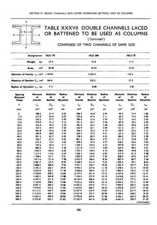 SECTION D: BEAMS. CHANNELS AND OTHER COMPOUND SECTIONS USED AS COLUMNS
Y
----
______
_
__-__
-__
--_
-__
- TABLE XXXVII DOUBLE CHANNELS LACED
S
3%
X a x OR BATTENED TO BE USED AS COLUMNS
1
(Codnued )
,---------_- ---_
L----.._.. _- ---___ COMPOSED OF TWO CHANNELS OF SAME SIZE
Y
Designation ISJC 175 ISJC ZOO ISLC 75
Weight. kg 22.4 27.8 I I .4
_ ~~ ~
Area. cm* 2848 3554 14.52
---
Moment of Inertia I,,. cm4 I 439.8 2 322.4 132.2
Modulus of Section Z,,. cm3 164.6 232.2 35.2
Badlus of Cyretion I,=, cm 7.11 8.08 3.02
Sprcing Moment
Between of
Webs fnerti8
Modulus
of
Section
Redius
of
Gyration
5
mm
I
YY
cm4
ZYY
cm3
‘YY
cm
0 188.2 31.4 2.57
5.0 214.9 34.4 2.75
IO.0 245.2 37.7 2.93
IS.0 279.0 41.3 3.13
20.0 316.4 45.2 3.33
25.0 357.3 49.3 3.54
30.0 401.8 53-6 3.76
35.0 449.9 58.0 3.97
40.0 501.5 62.7 4.20
45.0 556.7 67.5 4,42
50.0 615-4 72.4 4.65
60.0 743,6 82.6 5.11
70.0 886.0 93.3 5.58
80.0 I 042.6 104.3 6.05
9Q.o I213.5 I IS.6 6.53
100.0 I 398.6 127 I 7.01
120.0 I 81 I .6 151.0 7.98
l40~0 2 281.5 I75.5 8.95
160.0 2 808.4 200.6 9.93
180.0 3 392.2 226.1 IO.91
200.0 4 033 .o 252.1 I I.90
720.0 4 730.8 278.3 12.89
240.0 5 485.5 304.8 13.88
260.0 6 297.2 331.4 14.87
280.0 7 165.8 358.3 15.86
300.0 8 091.4 385.3 16.86
320.0 9 074.0 412.5 17.85
340.0 IO 113.5 439.7 18.84
360.0 I I 210.0 467-l 19.84
380.0 I U63.4 494.5 20.84
400.0 13 573.8 522.1 21.83
Moment
of
Inert18
Modulus
of
Be&ion
Radius
of
Gyration
IYY
cm4
ZYY
cm3 cm
306.3 43.8 * 2.94
343.6 47.4 3.11
385.2 51.0 3.29
431.3 55.7 3.48
481.9 69.2 3.68
536.9 65.1 3 89
596.3 70.2 4 IO
660.2 75.5 4.31
728.5 80.9 4.53
801.3 86.6 4.75
878.5 92.5 4.97
I 046.3 104.6 5.43
1231.8 117-3 5.89
I 435.1 130.5 6.35
I 656.1 144.0 6.83
I 895.0 157 9 7.30
2 425.9 186.6 8.26
3 028.0 216.3 9.23
3 701.1 246.7 IO.20
4 445.3 277.8 II.18
5 260.6 399.4 12.17
6 l47.C 341 .s 13.15
7 104.4 s373.9 14.14
8 132.9 406.6 IS.13
9 232.6 439.6 16.12
10403.2 472.9 17.1 I
I I 645-O 506.3 18.10
I2 957.9 539-9 19.09
14 341.8 573.7 20.09
I5 796.8 607.6 21.08
I7 322.9 641.6 22.08
Moment
of
Inert18
Modulus
of
Section
Radius
of
Gyr8tion
IYY
cm4
ZYY
cm3
‘Y9
cm
49.5 12.4 I 985
602 14.2 2.04
72.7 16.2 2.24
87.0 18.3 2.45
103.2 20.6 2.67
121.2 23.1 2.89
140.9 25.6 3.12
I62 5 i8.3 3-35
186 0 31-o 3.58
21 I .2 33.8 3.81
238.2 36.6 4.05
297.8 42.5 4.53
364.5 48.6 5.01
438.6 54.8 5.50
519 9 61.2 5.98
608.5 67.6 6.47
807.4 80.7 746
I 035.4 94.1 844
I 292-4 107.7 9.43
I 578,4 121.4 IO.43
I 893.5 I353 I I .42
2 237.6 149.2 12.41
2 610.8 163.2 13-41
3 013.0 177.2 14.41
3 444.2 191.3 I540
3 904.5 205.5 1640
4 393.8 219.7 1740
4 912.2 233.9 18.39
5 459.6 248.2 19.39
6 036. I 262.4 20.39
6 641.5 276-7 21.39
( Continued )
190
 