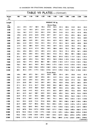 ISI HANDBOOK FOR STRUCTURAL ENGINEERS STRUCTURAL STEEL SECTIONS
TABLE VII PLATES - (Continued)
--
Width
b
mm
900 I 000 I 100 I 200 I 250 I 400 I 500 I 600 I 800 2000 2 200 2500
Length
mm
2ooo
2200
2500
2800
3200
3600
4ooa
4500
5ooo
5600
6300
7 loo
8000
9ooo
10000
II ooo
I2500
141.3 157.0 172.7 188.4 196.2 219.8 235.5 251.2 282.6 314.0 345.4 392.5
155.4 172.7 190.0 207.2 215.9 241.8 259.0 276.3 310.9 345.4 379.9 431.8
176.6 196.2 215.9 235.5 245.3 274.8 294.4 314.0 353.2 392.5 431.8 490.6
197.8 219.8 241.8 263.8 274.8 307.7 329.7 351.7 395.6 439.6 483.6 549.5
226. I 251.2 276.3 301.4 314.0 351.7 376.8 4iIh.9 452.2 502.4 552.6 628,O
254.3 282.6 310.9 339.1 353.2 395.6 423.9 452.2 508.7 565.2 621.7 706.5
282.6 314.0 345.4 376.8 392.5 439.6 471.0 502.4 565.2 628.0 690.8 785.0
317.9 353.2 388.6 423.9 441.6 494.6 529.9 565.2 635.8 706.5 777.2 883.1
353.2 392.5 431.8 471 .o 490.6 549.5 588.8 628.0 706.5 785.0 863.5 981.2
395.6 439.6 483.6 527.5 549.5 615.4 659.4 703.4 791.3 879.2 967.1 I 099,o
445. I 494.6 544.0 593.5 618.2 692.4 741.8 791.3 890.2 989. I I 088.0 I 236.4
501.6 557.4 613.1 668 8 696.7 780.3 836.0 891.8 I 003.2 I 114.7 I 226.2 I 393.4
565.2 628.0 690.8 753.6 785.0 879.2 942.0 I 004.8 I 130.4 I 256.0 1381.6 I 570.0
635.8 706.5 777.2 847.8 883.1 989.1 I 059.8 I 130.4 1271.7 1413.0 I 554.3 I 766.2
706.5 785.0 863.5 942.0 981.2 I 099.0 I 177.5 I 256.0 1413.0 I 570.0 I 727.0 I 962.5
777,2 863.5 949.8 I 036.2 I 079.4 I 208.9 I 295.2 I 381.6 I 554.3 I 727.0 I 899.7 2 158.8
883. I 981.2 1079.1 I 177.5 I 226.6 I 373.8 1471.9 I 570.0 I 766.2 I 962.5 2 158.8 2453.1
zoo0 169.6 188.4 207.2 226. I 235.5
2200 186.5 207.2 228-O 248.7 259.Q
2500 212.0 235.5 259.0 282.6 294.4
2800 237.4 263.8 290. I 316.5 329.7
3 200 271.3 301.4 331.6 361.7 376.8
3600 305.2 339.1 373.0 406,9 423.9
4060 339.1 376.8 414.5 452.2 471 .o
4500 381.5 423.9 466.3 508.7 529.9
5000 423.9 471.0 518.1 565.2 588.8
5600 474.0 527.5 580.3 633.0 659.4
6300 534.1 593 .s 652.8 712.2 741.8
7 loo 601.9 668.8 735.7 802.6 836.0
8ooo 670.2 753.6 829.0 904.3 942.0
PO00 763 .O 847.8 932.6 1017.4 I 059.8
10ooa 847.0 942.0 I 036.2 I 130.4 I 177.5
II 000 932.6 I 036.2 I 139.8 I 243.4 I 295.2
I2506 I 059.8 I 177.5 I 295.2 1413.0 1471.9
WEIGHT IN kg
IO-mm Plate
l2-mm Plate
263.8
290.1
329.7
369.3
422.0
474.8
527.5
593-5
659.4
738.5
830.8
936.3
I 055.0
I 186.9
I 318.8
I 450.7
I 648.5
282.6 301.4 339.1 376.8
310.9 331.6 373.0 414.5
353.2 376.8 423.9 471.0
395.6 422.0 474.8 527.5
452.2 482.3 542.6 602.9
508.7 542.6 610.4 678.2
565.2 602.9 678.2 753.6
635.8 678.2 763.0 847.8
706.5 753.6 847.8 942.0
791.3 844.0 949.5 I 055.0
890.2 949.5 I 068.2 I 186.9
I 003.2 1070.1 I 203.9 I 337.6
I 130.4 I 205.8 I 356.5 I 507.2
I 271.7 I 356.5 I 526.0 I 695.6
1413.0 I 507.2 I 695,6 I 834.0
I 554.3 I 657.9 I 865.2 2 072.4
1266.2 I 884.0 2 119.5 2 355.0
414.5 471.0
455.9 518.1
518.1 588.8
580.3 659.4
663.2 753.6
746.1 847.8
829.0 942.0
932.6 I 059.8
I 036.2 I 177.5
I 160.5 1318.8
I 305.6 I 483.6
I 471.4 I 672 0
I 657.9 I 884.0
I 865.2 2 119.5
2 072.4 2 355.0
2 279.6 2 590.5
2 590.5 2 943-8
( Continued )
22
 