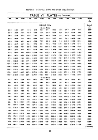 SECTION A : STRUCTURAL SHAPES AND OTHER STEEL PRODUCTS
TABLE VII PLATES-( Continued)
908 Iwo I loo I 200 I 250 I 400 I 500 I 600 1800 zoo0 2200 2Soo
310.9 345.4 379.9 414.5 431.8
341.9 379.9 417.9 455.9 474.9
388.6 431.8 474.9 518.1 539.7
435.2 483.6 531.9 580-3 bO4.4
4974 552.6 607.9 bbd.2 690-E
559.5 621.7 683.9 746.1 777.2
621.7 690.8 759.9 829.0 863.5
699.4 777,2 854.9 932.6 971.4
777.2 863.5 949.8 I 036.2 I 079.4
870.4 967.1 I 063.8 I 160.5 I 208.9
979.2 I 088.0 I 196.8 I 305.6 I 360.0
I 103.6 I 226.2 I 348.8 1471.4 I 532.7
I 243.4 1381.6 1519.8 I 657.9 I 727.0
I 398.9 I 554.3 I 709.7 I 865.2 I 942.9
I 554.3 I 727.0 I 899.7 2 072.4 2 158.8
I 709.7 I 899.7 2 089.7 2 279.6 2 374.6
I 942.9 2 158.8 2 374.6 2 590.5 2 698.4
353.2 392.5 431.8 471.0 490.6
388.6 431.8 474.9 518.1 539.7
441.6 490.6 539.7 588.8 613.3
494.6 549.5 604.4 659.4 686.9
565.2 628.0 690.8 753.6 785.0
635.8 706.5 777.2 847.8 883.1
706.5 785.0 863.5 942.0 981.2
794.8 883.1 971.4 I 059.8 I 103.9
883.1 981.2 I 079.4 I 177.5 I 226.6
989.1 I 099.0 I 208.9 1318.8 I 373.8
I 112.7 I2 36.4 I 360.0 I 483.6 I 545.5
I 254.0 I 393.4 I 532.7 I 672.0 I 741.7
1413.0 I 570.0 I 727.0 I 884.0 I 962.5
I 589.6 I 766.2 I 948.9 2 119.5 2 207.8
I 766.2 I 962.5 2 158.8 2 355-o 2 453.1
I 942.9 2 158.8 2 374.6 2 59O.s 2 698.4
2 207.8 2 453.1 2 b98.4 2 943.8 3 066.4
WEIGHT IN kg
22-mm Plate
483.6 518.1 552.6
531.9 569.9 607.9
604.4 647.6 690.8
677.0 725.3 773.7
773.7 829.0 884.2
870.4 932.6 994.8
967. I 1036.2 I 105.3
I 088.0 I 165.7 I 243.4
I 208.9 I 295.2 I 381.6
I 354.0 I 450.7 I 547.4
I 523.2 I 632.0 I 740.8
1716.6 I 839.3 I 961.9
I 934.2 2 072.4 2 210.6
2 176.0 2331.4 2486.9
2 417.8 2 590.5 2 763.2
2 659.6 2 849.6 3 039.5
3 022.2 3 238.1 3 454.0
25.mm Plate
549.5 588.8 628.0
604.4 647.6 690.8
686.9 735.9 785.0
769.3 824.2 879.2
879.2 942.0 I 004.8
989.1 I 059.8 I 130.4
I 099.0 I 177.5 I 256.0
I 236.4 I 324.7 1413.0
I 373.8 I 47 I .9 I 570.0
I 538.6 I 648.5 I 758.4
I 730.9 I 854.6 I 978.2
I 950.7 2 090.1 2 229.4
2 198.0 2 355.0 2 512.0
2 472.8 2 649.4 2 826.0
2 747.5 2 943.8 r~3 140.0
3 022.3 3 238.1 3 454.0
3 434.4 3 679.7 3 925.0
621.7 690.8 759.9
683.9 759.9 835.9
777.2 863.5 949.9
870.4 9679 I I 063.8
994.8 I 105.3 1215.8
I 119.1 I 243.4 I 367.8
I 243.4 1381-b 1519.8
I 398.9 I 554.3 I 709.7
I 554.3 I 727~0 I 899.7
I 740.8 I 934.2 2 127.7
I 958.4 2 176.0 2 393.6
2 207. I 2 452.3 2 697.6
2 486.9 2 763.2 3 039.5
2 797:7 3 108.6 3 419.5
3 ICE.6 3 454.0 3 799.4
3 419.5 3 799.4 4 179.3
3 885.8 4 317.5 4 749.2
706.5
777.2
883.1
989.1
I 130.4
I 271.7
1413.0
I 589.6
I 766.2
I 978.2
2 225.5
2 508.1
2 826.0
3 179.2
3 532.5
3 885.8
4415.6
785.0
863.5
981.2
I 099.0
I 256.0
1413-o
I 570.0
I 766.2
I 962.5
2 198.0
2 472.8
2 786.8
3 140.0
3 532.5
3 925.0
4 317.5
4 906.2
863.5 981.2
949.8 I 079.4
I 079.4 I 226.6
I 208.9 I 373.8
I 381.6 I 57030
I 554.3 I 766.2
I 727.0 I 962.5
I 942.9 2 207.8
2 158.8 2 453.1
2 417.8 2 747.5
2 720.0 3 090.9
3 065.4 3 483.4
3 454.0 3 925.0
3 885.8 4415.6
4 317.5 4 906.2
4 749.2 5 396.9
-c 396.9 6 132-E
863.5
949.8
I 079,4
I 208.9
1381.6
I 554.3
I 727-O
I 942.9
2 158.8
2 417.8
2 720.0
3 Ob5.4
3 454.0
3 885.8
4 317.5
4 749.2
5 396.9
25
Width
b
mm
Length
I
mm
2ooo
22eo
2Soo
2800
3200
3600
4ow
4w
5ooo
5600
6300
7 loo
8ooO
Pow
loo00
llooo
IZSOO
2ooo
2100
2Ioo
2goo
3200
3600
4ooo
4500
5ooo
SW
6300
7100
go00
9ooo
10ooo
l(WO
I2500
( Continued )
 