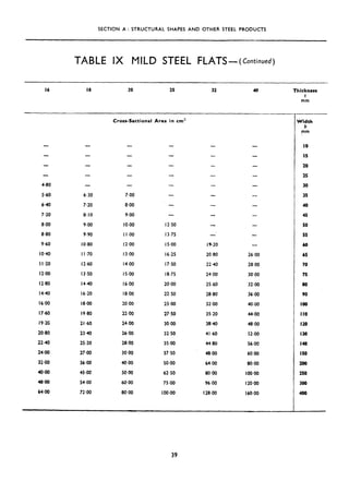 SECTION A:STRUCTURAL SHAPES AND OTHER STEEL PRODUCTS
TABLE IX MILD STEEL FLATS-(Continued)
Cross-Sectional Area in cm’)
- - - -
- - - -
- -
4.80
S.60
640
7.20
8.00
8.80
9-60
IO.40
1.1
*20
12aO
12.80
1440
16.00
17.60
19.2G
20.80
22.40
24.00
32m
40*00
48.00
64.00
- - 25
- - - - 30
6.30 7.00 35
7.20 8.00 - 40
8.10 9.00 - - 45
9.00 IO.00 12.50 50
9.90 I I .oo 13.75 55
IO.80 12.00 IS.00 19.20 - 60
I I .70 13.00 16.25 20.80 26.00 65
12.60 14,oo 17.50 22.40 28.00 70
13.50 15.00 18.75 24.00 30.00 75
14.40 16.00 2oTNl 25.60 32.00 80
16.20 18.00 22.50 28.80 36.00 90
18&l 20.00 25.00 32.00 40.00 loo
19.80 22.00 27.50 35.20 44.00 II0
21.60 24.00 30.00 38.40 48.00 I20
2340 26.00 32.50 41.60 52.00 I30
25.20 28.00 35.00 44.80 56.00 I40
27.00 30.00 37.50 48.00 60.00 I50
36.00 4OGO SO.00 64Q3 80.00 200
45.oc 50.00 62.50 80.00 lOOaO 250
54.00 60.00 75.00 96.00 12oaO 300
72.00 80.00 I0040 128.00 160.00 400
16 I8 20 25 32 40 Thickness
t
mm
Width
b
pm
IO
I5
20
39
 