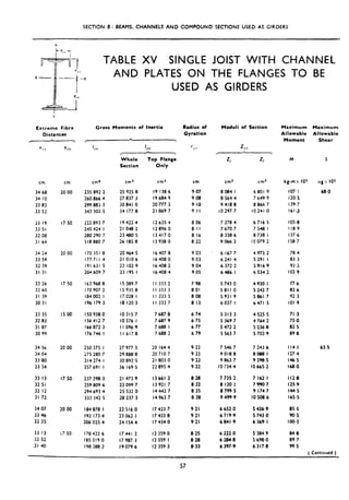 SECTION 6: BEAMS. CHANNELS AND COMPOUND SECTIONS USED AS GtROERS
Extreme Fibre
Distances
1
cm
34.68
34.10
33 82
33 52
33.19
32-51
32 08
3I,64
34 24
33 59
32 39
31.31
33 26
32 60
31 39
30 31
33-35
32.83
31 87
30 99
34 56
34 04
33.80
33.54
33.13
32.51
32.12
31.72
34 07
33.46
32.35
33.13
32 52
31.40
evY
cm
20.00
17.50
20 00
17 50
15.00
20 00
17.50
20 00
17.50
TABLE XV SINGLE JOIST WITH CHANNEL
AND PLATES ON THE FLANGES TO BE
USED AS GIRDERS
Gross Moments of Inertia
I -7
IAI
I
y,Y
Z11
Whole lop Flange
Section Only
ZC z, M 5
cm4 cm4 cmr cm cm3 cm3
235 892 2 25 925.8 19 138.6 9.07 8084.1 6801 9
260 866 4 27 837.3 196849 9.08 8 564.4 7 649.9
299 883.3 30841.0 20 777-3 9.10 9 418.8 8 866 7
343 302 5 34 177 8 21 869 7 9 II 10 297.7 10241-O
kg-m x 103 ,cg x I03
107.! 68.0
i20.5
139.7
161.3
222 893.7 194224 I2 635.4 8 06 7 278.4 6716 5 105.8
245 424 I 210482 12896 0 8.1 I 7 670.7 7 548 I 118 9
280 290.7 23 480.5 I3 417 0 8.16 8 358.6 8738 I 137.6
318880 7 26 185 8 I3 938 0 8.22 9 066.2 I0079 2 158’7
170 351 8 20 464.5 16 407.8 9 03 6 1677 4975 2 78 4
177711 4 21 010 6 16408 0 9.03 6 241.4 5 291-l 83.3
I91 631 5 22 102.9 16408 2 9.04 6 372 2 5 916.9 93.2
204 609 7 23 195-l 16 408.4 9.05 6486.1 6 534.2 102.9
163 968 8 I5 389.7 II 333 2 7.98 5743 0 4 930, I 77.6
170 907-2 15935 8 II 333 3 8.01 5811.0 5 242.7 82.6
184002 I I7 028.1 II 333 5 8 08 5931-9 5861.7 92.3
196 179 3 I8 120.3 I 1,333 7 8.13 6037.1 b471.5 IO1 9
I50 938.0 IO 315.7 7 687.8 6.74 5313 3 4 525.5 71.3
156 412 7 IO 576.1 7 687.9 6.75 5 369.7 4 764.2 75.0
166 872.3 I I 096.9 7 688.1 6.77 5 472.2 5 236.8 82.5
I76 746 I I 161; 8 7 688 2 6 79 5 563.7 5 702 9 89 8
250 375, I 27 977.3 20 164.4 9.22 7 546-7 7 243 6 114.1 63.5
275 280.7 29 888,8 207107 9.22 9 018.8 8088.1 127.4
314 274-i 30 892.5 21 803.0 9 22 9863 7 9 298.5 146.5
357 691 .I 36 169.5 22 895.4 9.22 10334.4 IO 665.2 168.0
237 298.3 21 473 9 13661.2 8.28 7 735.2 7 162.1 112.8
259 809 6 23 099.7 I3 921 7 8.32 8 120.1 7 990.7 125.9
294 693 4 25 532 0 I4 442.7 8.35 8 799.5 9 1747 144.5
333 342 5 28 237.3 14 963 7 8.38 9 499.9 IO 508.6 165.5
184 878.1 22 516 0 I7 433.7 9.21 6 652.0 5 426.9 85.5
192 173.4 23 062.1 I7 433.8 9.21 6 719.9 5 743 .o 90.5
206 025.4 24 154.4 I7 434.0 9.21 6841.9 6 369, I loo*3
178 422 6 I7 441.2 I2 359.0 8.25 6 222.0 5 384.9
185 319.0 17 987 3 12 359.1 8.28 6 2B4.8 5 698.0
I98 388.2 19 079.6 I2 359.3 8.33 6 397.9 6317.8
84.8
89.7
99.5
( Contrnued )
Radius of
Gyration
Moduli of Section Maximum Maximum
Allowable Allowable
Moment Shear
57
 