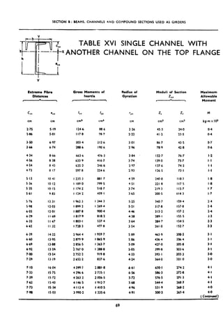 SECTION B: BEAMS, CHANNELS 4ND COMPOUND SECTIONS USED AS GIRDERS
TABLE
‘(ANOTHER
Extreme Fibre Gross Moments of
Distances Inertia
, 1 , 
C II
cm
e,x III
cm*
IYY ‘YV Zf M
cm cm0 cm cm3 cm3 kg-m x I@
2.75 S-19 124.6 88.6 2.26 45.3 24-O 0.4
2.86 5.01 117.8 78.7 2.22 41.2 23.5 0.4
350 6.97 303.4 212.6 3.01 86.7 43.5 0.Y
3.66 6.74 288.6 190.6 2.36 78.9 42.8 0-b
4.34 8.66 663.6 4x-3 3.84 152.7 76.7
4.56 a.38 633.9 416.7 3.74 139.0 75.7
4.54 a.43 625.2 246.6 2.97 137.6 74.2
4.73 8.17 597.8 224.6 2.93 126.5 73.1
5.13 IO 41
536 IO.12
5.35 IO.15
5.61 9 a3
I 235.3
I 189.0
I 174.2
I 124.2
I 962.3
I 899.2
I 887.8
I 817.9
I 803-I
I 728.3
2 964.4
2 879.9
2 856.5
i 767.0
2 752.2
2 652-2
4 399.7
4 296.6
4 263.2
4 146.5
4 113.4
3 990.2
881.7 4.59 240.8 I la.7 I a
799.5 4.51 221 ,a 117.5 I .8
518.7 3.74 219.3 I IS.7 I .7
459. I 3.65 200.5 114.3 I..7
5.76 12.31
5.98 12.03
6.03 12.01
6.29 I I .69
6.33 I I.67
6.62 I I .32
I 344.3 5.25 340.7 159.4 2.4
I 269.4 s-21 31.7
.a 157.8 2.4
900.4 4-46 313.2 157.2 2.4
am2 4.38 289. I ISS.5 1.3
537.4 3.64 284.7 154.5 2.3
477.8 3.54 261.0 152.7 2.3
6.39 14.22
6.60 13.95
6.69 13.88
6.92 13.59,
7.00 13.54
7.29 13.19
I 959.7 5.89 463.9 200-S
I 865.9 5.86 436.4 206.4
I 363.7 5.09 427.0 205.8
I 288.8 5.05 399.8 203-b
919.8 4.33 393.1 203.3
837.6 4.24 364.0 201 .o
3.1
3.1
3-l
3.1
3Q
3-o
7.10 ,I6.04
7.33 IS.75
7.39 IS.72
7.62 IS.43
7.73 IS.34
7.98 IS.03
288i.a 6.61 670-l 274.2
2 735.1 6.56 586.3 272.8
2 006.5 5.72 376.5 271.3
1912.7 5.68 544.4 268.7
1410.5 4.96 531.9 268.2
I 335.6 4.91 soo-3 2654
4.1
4.1
4-l
4-l
4.0
4.0
( Continued)
XVI SINGLE CHANNEL WITH
CHANNEL ON THE TOP FLANGE
Radius of
Gyration
Moduli of Section
2
f
Maximum
Allowable
Moment
69
 
