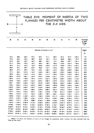 SECTION B: BEAMS, CHANNELS A.ND COMPOUND SECTIONS USE0 AS GIRDERS
I I
4
TABLE XVII MOMENT OF INERTIA OF TWO
FLANGES PER CENTIMETRE WIDTH ABOUT
x- X THE X-X AXIS
h
152.2 100.6 229.6 275.2 339.2 411.5
167.0 206.2 250.0 298.7 366.8 443.3
233.0 204.2 340.7 402.7 400.2 583.3
331.4 399.8 474.4 555.2 665.4 706.2
447.2 535.4 630.5 732.f 070.8 I 020.8
498.5 595.3 699.3 010*7 960.0 I 123.3
580.6 691.0 809.2 935.2 I 104.2 I 206.5
731 4 866.6 I 010.3 I 162.7 I 365.8 I 503 3
899.8 I 062.2 I 234.0 1415.2 I 595.2 1911.5
I 085.6 I 277.0 I480,l I 692.7 I 973.2 2 270.8
I 289.0 1513.4 I 740.8 I 995 2 2 319.2 2 661.5
I 509.8 I 769.0 2 039.9 2 322.7 2 693.2 3 083.3
I 699.1 I 987.9 2 289.0 1602.7 3 012.8 3 443.3
I 740.2 2 044.6 2 353.6 2 675.2 3 095.4 3 536.5
2 004.0 2 340.2 2 609,7 3 052.7 3 525.0 4 020.0
2 560.2 2 991.4 3 429.5 3 002.7 4 470.0 sO03.3
3 202.4 3 722.6 4 259.3 4 812.7 5 520.2 6 270.8
3 906.6 4 533.8 5 179.1 5 042 7 6 698.2 7 503.3
4 680.8 5 425 ,O 6 108.9 6 972.7 7 980.8 9 020.0
5 525.0 6 396.2 7 200.7 8 202.7 9 375.8 IO 583.3
6 065.2 7 017.4 7991.8 a 900.7 IO 266.0 I I 500.0
9 601 a8 I I 081.o I2 507~9 14 12257 I6 080.8 I8 083.3
14 790.6 I7 045.8 19 327.1 21 642~7 24 505.8 27 503.3
22 069.6 26 301.8 29 776.1 33 292.7 37 740.2 42 270.0
37 109.0 42 620.2 48 184.7 53 002.7 60 900.8 68 083.3
57 502.6 66 069.8 74 623.1 83 242.7 94 I IO.8 IO5 083.3
09 474.6 I02 501.3 115771~1 I29 042.7 I45 748.2 I62 583.3
Moment of Inertia in cm4
509~8
547.2
710.7
946.6
1217.5
I 335.6
I 523.4
I 064,3
2 240.2
2651.:
3 097.0
3 577.9
3 987.8
4 093.8
4 644.7
5 BSI .5
7 198.3
8605.1
10311.9
I2 078.7
I3 206.0
20 545.9
31 253.1
47 787.1
76 814.7
ll0389*1
I82 957.1
2.8 32 36 40 45 50 56 63 II 80 Thickness
of each
Flange
mm
-__-
&pth
h
cm
641.6 814.4 l 046.3 7 .I
605.8 866.6 I lO9,3 8.0
078.6 I 097.7 I 381.3. IO.0
I 155.0 I 423.4 I 766.3 12.5
i 470 8 1793.5 2 201.3 IS.0
I 608.1 I 951.5 2 389.3 16.6
I 026.0 2 208.0 2 606.3 Il.5
2 220.5 2 666.8 3 221.3 20.0
2 654.4 3 170.0 3 806.3 225
3 127.7 3 717.6 4 441.3 2s.O
3 64G.4 4 309.6 5 126.3 27.5
4 192.4 4 945.9 5 061.3 30.0
4 662.4 5 404.4 6 405.3 32.0
4 703 ,a 5 626.6 6 6463 32.5
5 414.6 6 351.7 7401.3 35 .o
6 794.3 7 935.0 9 301.3 40.0
8331.5 9 695.8 I t 321.3 45.0
IO 026.2 I I 634.1 I3 541.3 SO.0
I I 078.4 I3 749.9 IS 961.3 55.0
I3 Baa.1 I6 043.2 I8 581.3 60.0
IS 169.5 I7 5O4.4 20 249.3 63.0
23 501.9 26991.4 31 06b3 80.0
35 635.7 40 779.6 46 74b3 100~0
54 346.7 62 006.1 70841.3 125.0
07 157.1 99 184.2 112981.3 160.0
134 104.7 I52 320.6 173 141.3 loo.0
206 964.2 234716.1 266 341.3 210 0
Note - To obtain the Moment of Inertia of two Flanges of a particular width,
Table by that width.
multiply the value obtained from the
73
 
