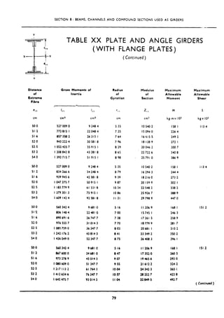 SECTION B: BEAMS, CHANNELS AND COMPOUND SECTIONS USED AS GIRDERS
._I_
TABLE XX PLATE AND ANGLE GIRDERS
(WITH FLANGE PLATES)
Distance
of
Extreme
Fibre
Gross Moments of
Inertia
Radius
of
Gyration
Modulus
of
Section
Maximum
Allowable
Moment
Maximum
Allowable
Shear
--
e,,
cm
IYY
cm0 cm
50.0 527 009.0 9 240.4 5.35
51.2 772 815.1 22 048.4 7 25
51.6 a57 358.2 26 315.1 7.64
52.0 943 222.4 30 581 a 7.96
52.5 I 052 425.7 359151 8.29
53.2 I 208 042.8 43 381 8 8.65
54.0 I 392 715.7 51 915.1 a 98
( Continued)
Z 11
cmn
IO 540.2
I5 094.0
I6 415.5
I8 I38 9
20 046 2
22 722.6
25791 0
M
kg-mx IO3
158~1
226.4
249.2
272.1
300 7
340.8
386 9
s
kgx IO’
113.4
50.0 527 009.0 9 240.4 5.35 IO 540.2 158.1 II3 4
51.2 034 266.6 34 248 4 a .79 I6 294 3 244.4
51.6 939 945.6 42 581.8 9.39 18 216.0 273.2
52.0 I 047 275.7 50 915.1 9.07 20 139.9 302.1
52.5 I 183 779.9 61 331 8 IO.34 22 540.2 338.2
53.2 I 379 301.3 75915.1 IO.86 25 926 7 388 9
54.0 I 609 142.4 92 511
I .8 II.31 29 790 9 447,o
50.0 560 342.4 9 681 .O 5.16 I I 206.9 168.1 151.2
51 ,2 006 148.4 22481.0 7.00 IS 745.1 246.3
51.6 090691.6 26 747.7 7.30 17261 5 250 9
52.0 976 555.7 31 014.3 7.70 I8 779.9 201.7
52.5 I 085 759,o 36 347-7 8.03 20681~1 310.2
53.2 I 242 176.2 43 814.3 8.41 23 349-2 350.2
54.0 I 426 049.0 52 347.7 0.75 26 40&3 396.1
50.0 560 342.4 9 681 ,c 5.16 I I 206.9 168.1
51.2 867 6OBo 34 681 .o 8.47 I7 352.0 260.3
51.6 973 278-9 43 014.3 9.07 I9 465.6 292.0
52.0 I 080 609.0 51 347.7 9.55 21 612.2 324.2
52.5 I 217 113.2 61 764.3 IO.04 24 342.3 365.1
53.2 I 412 634.6 76 347.7 IO.57 28 252.7 423.8
54.0 I 642 475.7 93 014.3 I I .04 32 849.5 492.7
151.2
( Continued )
79
 