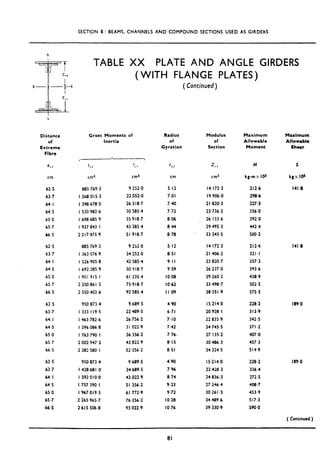 SECTION 6: BEAMS, CHANNELS AND COMPOUND SECTIONS USED AS GIRDERS
Distance
of
Extreme
Fibre
Gross Moments of
Inertia
Radius
of
Gyration
Modulus
of
Section
Maximum
Allowable
Moment
Maximum
Allowable
Sheer
c.If ‘,, rl’)
cm
I1x
cm4 cm4 cm
z 11
cm3
62.5 805 769.3 9 252.0 5.12 I4 172.3
63.7 I 268 015.3 22 052.0 7.01 19 906.0
64.1 I 398 670.5 26 318.7 7.40 21 820.3
64.5 I 530 982.6 30 585.4 7.72 23 736.2
65.0 I 690 605.9 35 918.7 8.06 26 133.6
65.7 I 937 843.1 43 385.4 844 29 495.3
66.5 2217475.9 51 918.7 8.78 33 345.5
M
kg-m x 103
212.6
298.6
227.3
356.0
392.0
442.4
500.2
s
kgx I@
141.8
62.5 885 769.3 9 252.0 5.12 I4 172.3 212.4 141.8
63.7 I 363 576.9 34 252.0 8.51 21 406.2 321.1
64.1 I 526 905.8 42 585.4 9.11 23 820.7 357.3
64.5 1692 205.9 so 910.7 9.59 26 237.0 393.6
65 .O I901 915.1 61 335.4 IO.08 29 260.2 438.9
65.7 2 200 86 I .5 75 918.7 IO.62 33 498.7 502.5
66.5 2 550 402.6 92 505.4 I I.09 38 351.9 575.3
62.5 950 073.4 9 689.5 4.90 IS 214.0 228.2 189.0
63.7 I 333 119.5 22 489.5 6.71 20 928.1 313.9
64.1 I 463 782.6 26 756.2 7.10 22 835.9 342.5
64.5 I 596 086.8 31 022.9 7.42 24 745.5 371.2
65.0 I 763 790.1 36 356.2 7.76. 27 135.2 407.0
65.7 2 002 947.2 43 822.9 8.15 30 486.3 457.3
66.5 2 282 580, I 52 356.2 8.51 34 324.5 514.9
62.5 950 873.4 9 689.5 4.90 IS 214.0 220.2 189.0
63.7 1428681.0 34 689.5 7.96 22 428.3 336.4
64.1 I 592 010.0 43 022.9 8.74 24 836.3 372.5
64.5 I 757 390. I 51 356.2 9.23 27 246.4 400.7
65.0 I 967 019.3 61 772.9 9.72 30 261.3 453.9
65.7 2 265 965.7 76 356.2 IO.28 34 489.6 517.3
66.5 2615 506.8 93 022.9 IO.76 39 330.9 590.0
TABLE XX PLATE AND ANGLE GIRDERS
(WITH FLANGE PLATES)
( Continued)
( Continued )
81
 