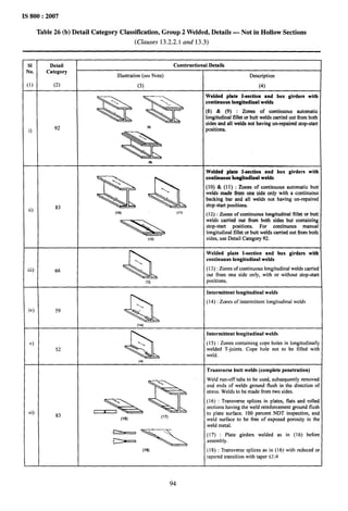 IS 800:2007
Table 26 (b) Detail Category Classification, Group 2 Welded, Details — Not in Hollow Sections
(Clauses 13.2.2.1 and 13.3)
SI Detail Constructional Details
{0. Category
Illustration(seeNote) Description
,1) (2) (3) (4)
Welded plate I-section and box girders with
~ QA (8)&(9) :mnmof~ntinuousautomatic
continuous longitudinal welds
longitudinal fillet or butt welds carried out from both
92 (8) sides and all welds not having un-repaired stop-start
i)
Q
positions.
Welded plate I-section and box girders with
,,, * a’k stoP-s@positions
continuous longitudinal welds
(10) & (11) : Zones of continuous automatic butt
welds made tlcsm one side only with a continuous
backing bar and all welds not having un-repaired
(lo) (11) (12): Zones of continuous longitudinal fillet or butt
m
welds carried out fkom both sides but containing
stop-start positions. For continuous manual
longitudinal tilIet or butt welds carried out from both
(12) sides, use Detail Category 92.
Q
Welded plate I-section and box girders with
“.
continuous longitudinal welds
iii) 66
(13) :Zones of continuous longitudinal welds carried
out ffom one side only, with or without stop-start
(13) positions.
Q
Intermittent longitudinal welds
“.
(14) : Zones of intermittent longitudinal welds
iv) 59 r
(14)
Q
intermittent longitudinal welds
v)  (15) : Zones containing cope holes in longitudinally
52 welded T-joints. Cope hole not to be tilled with
weld.
(15)
Transverse butt welds (complete penetration)
a
Weldrun-offtabs to be used, subsequently removed
 and ends of welds ground flush in the direction of
stress. Welds to be made from two sides.
—-
(16) : Transverse splices in plates, flats and rolled
vi)
sections having the weld reinforcement ground flush
83 (17)
to p}ate surface. 100 percent NDT inspection, and
(18) weld surface to be ffee of exposed porosity in the
weld metal.
=-
(17) : Plate girders welded as in (16) before
assembly.
(la) (18) : Transverse splices as in (16) with reduced or
tapered transition with taper S1:4
94
 