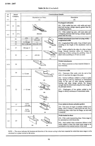 1S 800:2007
Table 26 (b) (Concluded)
SI Detail Constructional Details
No. Category
Illustration (see Note) Description
(1) (2) (3) (4)
Overlapped weld joints
xiv) b
41 (30)
‘w
T
(30) : Fillet welded lap joint, with welds and main
plate both having a design capacity greater than the
>lOmm

overlapping elements.
(31) : Fillet welded lap joint, with main plate and
xv) 33 (31) (30)a (31) overlappingelementsboth having a design capacity
greater than the weld.
66
(32) (33) h,
Q
Welded attachments (non-load carrying welds) —
— 1/3 < r/b ‘7 Longitudina[welds
59 ls50mm —
52 50</ <100 mm l16<r/b<l13  (32) : Longitudinal fillet welds. Class of detail varies
according to the length of the attachment weld as
37 100 mm <1
(32) noted.
—
x~i) (33) : Gussetwelded to the edge of a plate or beam
‘*
flange. Smooth transition radios (r), formed by
machining or flame cutting plus grinding. Class of
33 — r/b<l/6 detail varies according to r)bratio as noted.
M
(33)
m
Welded attachments
xvii) 59 (34) : Shear connectors on base material (failure in
base material).
(34)
—
Transverse welds
59
t<12mm (35) : Transverse fillet welds with the end of the
weld 210 mm from the edge of the plate.
(36) : Vertical stiffeners welded to a beam or plate
(35) girder flange or web by continuous or intermittent
welds. to the case of webs carrying combined
bending and shear design actions, the fatigue
xviii) strength shall be determined using the stress range of
the principal stresses.
52 t~12mm ZI
omm (37) : Diaphragms of box girders welded to the
flange or web by continuous or intermittent welds.
(36)
w
~.=. 
;!. j:
(37)
37
rfor tp
a
 ‘p Cover plates in beams and plate girders
<25 mm
1, (38) : End zonesof singleor multiplewelded cover
xix)
27
ffm tP plates, with or without a weld across the end. For a
>25 mm reinforcing plate wider than the flange, an end weld
(38) is essential.
67 ~i
Welds loaded in shear
(39) : Filletweldstransmittingshear.Stressrangeto
xx) be calculated on weld throat area.
(40) : Stud welded shear connectors (failure in the
(40) (39)
weld) loaded in shear (the shear stress range to be
calculated on the nominal section of the stud).
NOTE — The arrow indicates the location and direction of the stresses acting in the basic material for which the stress range is to be
calculated on a plane normal to the arrow.
96
 