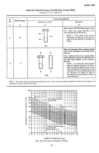 ...-.
______ —-,.
IS 800:2007
Table 26 (c) Detail Category Classification, Group 3 Bolts
(Clauses 13.2.2.1 and 13.3)
sl Constructional Details
No.
Detail Category
Illustration [see Note ) Description
(1) (2) (3) (4)
Bolts in shear (8.8fTBbolting category only)
=u-
(41) : Shear stress range calculated on the
minordiameterareaofthe bolt(J,).
NOTE — If the shear on the joint is
i) 83 insufficientto cause slip of the joint the
shear in the bolt need not reconsidered in
fatigue.
(41)
Bolts and threaded rods in tension (tensile
+ t
stress to be calculated on the tensile stress
area, A,)
Uo
(42) : Additional forces dueto prying effects
shall be taken into account. Fortensionalbolts,
the stress range depends on the connection
geometry.
ii) 27 NOTE — In connectionswith tensioned
bolts,the changein the force in the bolts is
often less than the applied force, but this
effect is dependent on thegeometty of the
i i
connection. It isnotnormally required that
any allowance for fatigue be made in
(42)
calculating the required number of bolts in
such connections.
NOTE— The arrow indicates the location and direction of the stresses acting in the basic material for which the stress mnge is to be
calculated on a plane normal to the arrow.
1000
Stressrangecorresponding
..-
to 2X106cycles
 II
20 - at5x106 eyeles
[Detailcategory( fm)]
1
0 105 2
1
34561062
t I 1 I 1
34561072 3456108
NUMBEROF STRESSCYCLES (fJsc)
FIG. 22 S-N CURVE FOR NORMAL STRESS
97
 