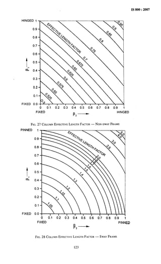 ., “—--- . _
IS 800:2007
HINGED 1
0.9-
0.8-
0.7-
0.6-
t
0.5-
a- o,4-
0.3 -
0.2 “
0.1 “
0
FIXED 0.0 ‘* I I I I I I 1 I I
o 0.1 0.2 0.3 0.4 0.5 0.6 0.7 0.8 0.9 1
FIXED
P,—————
HINGED
FIG. 27 COLUMNEFFECTIVE
LENGTHFACTOR— NON-SWAYFRAME
PINNED
ai
FIXED
FIXED PINNEC)
P,~
FIG. 28 COLUMNEFFECTIVE
LENGTHFACTOR— SWAY FRAME
123
 
