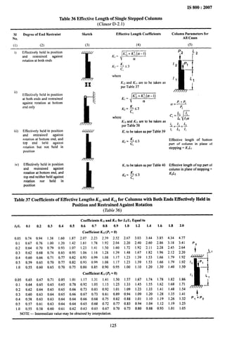 1,
!1,
I
i’
IS 800:2007
Table 36 Effective Length of Single Stepped Columns
(Clause D-2. 1)
SI Degree of End Restraint Sketch Effeetive Length Coefficients
No.
Column Parameters for
All Cases
(1) (2) (3) (4) (5)
i) Effectively held in position
and restrained against
rotation at both ends
33
ii)
Effectively held in position
at both ends and restrained
against rotation at bottom
end only
iii)
iv)
Ii?
Effectively held in position
and restrained against
rotation at bottom end, and
top end held against
rotation but not held in
position
1
Effectively held in position
and restrained against
rotation at bottom end, and
top end neither held against
rotation nor held in
position
where
K,zand K,!areto be taken as
per Table 37
‘=
J’w7-
Kz=&3
I
where
K,zand Kll are to be taken as
per Table38
K, to be taken as per Table39
K, to be taken as per Table40
tl
1
12
-1
71
1,
L1
1
Effective length of bottom
part of column in plane 01
stepping = KVLI
Effective length of top part o]
column in plane of stepping=
K~L2
Table 37 Coeftlcients of Effective Lengths K12and K,, for columns with Both Ends Effectively Heid in
Position and Restrained Against Rotation
(Table 36)
Coeftlcients K12and K1lfor LJLI Equal to
12/1[ 0.1 0.2 0.3 0.4 0.5 0.6 0.7 0.8 0.9 1.0 1.2 L4 1.6 1.8 2.0
Coefficient KU (PI =0)
0.05 0.74 0.94 1.38 1.60 1.87 2.07 2.23 2.39 2.52 2.67 3.03 3.44 3.85 4.34 4.77
0.1 0.67 0.76 1.00 1.20 1.42 1.61 1.78 1.92 2.04 2.20 2.40 2.60 2.86 3.18 3.41 PZ
0.2 0.64 0.70 0.79 0.93 1.07 1.23 1.41 1.50 1.60 1.72 1.92 2.11 2.28 2.45 2.64
0.3 0.62 0.68 0.74 0.85 0.95 1.06 1.18 1.28 1.39 1.48 1.67 1.82 1.96 2.12 2.20 i L,
0.4 0.60 0.66 0.71 0.77 0.82 0.93 0.99 1.08
3
1.17 1.23 1.39 1.53 1.66 1.79 1.92 ~
0.5 0.59 0.65 0.70 0.77 0.82 0.93 0.99 1.08
1
1.17 1.23 1.39 1.53 1.66 1.79 1.92 /1 ‘1
1.0 0.55 0.60 0.65 0.70 0.75 0.80 0.85 0.90 0.95 1.00 1.10 1.20 1.30 1.40 1.50
Coefficient K,, (P2=O)
II L,
0.05 0.65 0.67 0.71 0.85 1.01 1.17 1.31 1.41 1.50 1.57 1.67 1.74 1.78 1.82 1.86
0.1 0.64 0.65 0.65 0.65 0.78 0.92 1.05 1.15 1.25 1.33 1.45 1.55 1.62 1.68 1.71 -1
0.2 0.62 0.64 0.65 0.65 0.66 0.73 0.83 0.92 1.01 1,09 1.23 1.33 1.41 1.48 1.54
0.3 0.60 0.63 0.64 0.65 0.66 0.67 0.73 0.81 0.89 0.94 1.09 1.20 1.28 1.35 1.41 1
0.4 0.58 0.63 0.63 0.64 0.64 0.66 0.68 0.75 0.82 0.88 1.01 1.10 1.19 1.26 1.32 P, +P2
0.5 0.57 0.61 0.63 0.64 0.64 0.65 0.68 0.72 0.77 0.83 0.94 1.04 1.12 1.19 1.25
1.0 0.55 0.58 0.60 0.61 0.62 0.63 0.65 0.67 0.70 0.73 0.80 0.88 0.93 1.01 1.05
NOTE— Intermediatevaluemaybe obtainedby interpolation.
125
 