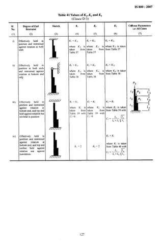 sl
No.
(1)
O
ii)
iii)
iv)
IS 800:2007
Table 41 Values of Kl, Kz and KB
(Clause D-3)
Degree of End
Restraint
(2)
Sketch
(3)
ffectively held in
~sition and restrained
~ainst rotation at both
Ids
ffectively held ir
osition at both end{
ird restrained agains
)tation at bottom enc
rrly
affectively held in
,osition turd restrained
,gairtst rotation al
~ttomend, and top end
eldagainst rotation bul
ot held in position
ffectively held ir
osition and restraine{
gainst rotation a
ottom end, and top em
either held agains
]tation nor agains
anslation.
+
K,
(4)
:, =K,,
{here KI I is
~ken from
‘able37
,
,, =K,,
vhere K, I is
aken from
‘able38
~, - ~,
~here K{ is
ikcn from
‘able 39 with
,,co
Kl=~
1Kz
(5)
:z=K,,
vhere KI I is
aken from
“able37
C2=K,,
vhere KI I k
aken fmm
rable 38
r? = K!
where K, is
aken from
“able 39 with
:,=0
KZ=2
K,
(6)
‘3=K[2
,here K,l is taken
“omTable 37
:3 =K, *
~hereK12is taker
rom Table38
.(3 = KI
where KI k taken
from Table39with
K, = K,
where KI is taker
from Table40 witt
r
L, ~
c,=—
L, +L, [,,
CrAbmn Parameters
<or All Cases
(7)
 
