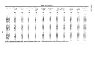 Table 46 (Concluded) 3
Oe
Designation Weight per Sectional
o
Depth of Section Width of Thickness of Thickness of Radii of Gyration Section Plastic o
Metre
Shape Factor ..
Area Flange Flange Web A Modulus Modulus N
(D) ( b,) (?,) (tw) f (r,)
o
(r,)’ (Zez) (%) (zpz/za) o
+
kg/m ~m2 mm mm mm mm cm cm cm’ cm]
(1) (2) (3) (4) (5) (6) (7) (8) (9) (10) (11) (12)
ISMC 150 16.4 20.88 150 75 9.0 5.4 6.11 2.21 103.9
ISMB 150 14.9 19.00 150 80 7.6 4.8 6.18 1.66 96.9
ISLC 150 14.4 18.36 150 75 7.8 4.8 6.16 2.37 93.0
ISLB 150 14.2 18.08 150 80 6.8 4.8 6.17 1.75 91.8
ISJC 175 ●11.2 14.24 175 60 6.9 3.6 7.11 1.88 82.3
ISJB 200 *9.9 12.64 200 60 5.0 3.4 7.86 1.17 78.1
ISMB 125 13.0 16.60 125 75 7.6 4.4 5.20 1.62 71.8
ISMC 125 12.7 16.19 125 65 8.1 5.0 5.07 1.92 66.6
ISLB 125 11.9 15.12 125 75 6.5 4.4 5.19 1.69 65.1
ISJC 150 9.9 12.65 150 55 6.9 3.6 6.9 1.73 62.8
ISLC 125 10.7 13.67 125 65 6.6 4.4 5.11 2.05 57.1
ISJB 175 *8.1 10.28 175 50 4.6 3.0 6.83 0.97 54.8
ISMB 100 8.9 11.4 100 50 7.0 4,2 4.00 1.05 36.6
ISJB 150 *7.1 9.01 150 50 4.6 3.0 5.98 1.01 42.9
z ISJC 125 7.9 10.07 125
0
50 6.6 3.0 5.18 1.60 43.2
ISMC 100 9.2 11.70 100 50 7.5 4.7 4.00 1.49 37.3
ISLB 100 8.0 10.21 100 50 6.4 4.0 4.06 1.12 33.6
ISLC 100 7.9 10.02 I00 50 6.4 4.0 4.06 1.57 32.9
ISJC 100 *5.8 7.41 100 45 5.1 3.0 4.09 1.42 24.8
ISMC 75 6.8 8.67 75 40 7.3 4.4 2.96 1.21 20.8
ISLB 75 6.1 7.71 75 50 5.0 3.7 3.07 1.14 19.4
ISLC 75 *5.7 7.26 75 40 6.0 3.7 3.02 1.26 17.6
NOTE — Sections having ‘weight per meter’markedwithan asterik(*)may be chosen as the section is lighter having high ZPas compared to sections below it.
119.82
110.48
106.17
104.50
94.22
90.89
81.85
77.15
73.93
72.04
65.45
64.22
41.68
49.57
49.08
43.83
38.89
38.09
28.38
24.17
22.35
20.61
1.1533
1.1401
1.1416
1.1384
1.1449
1.1639
1.1399
1.1585
1.1356
1.1472
1.1462
1.1799
1.1389
1.1556
1.1362
1.1750
1.1573
1.1576
1.1442
1.1904
1.1522
1.1710
 