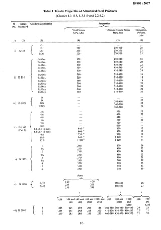 IS 800:2007
Table 1 Tensile Properties of Structural Steel Products
(Clauses 1.3.113, 1.3.119 and 2.2.4.2)
sl Indian Grade/Classification Properties
No. Standard
F >
Yield Stress Ultimate Tensile Stress Elongation,
MI%,&tin hfPa. .%% Percent,
Min
(1) (2) (3) (4) (5} (6)
i) 1S513
{
ii) lS 814
1
0
D
DD
EDD
EX40XX
EX41xx
EX42XX
EX43XX
EX44XX
Exwxx
lh5 Ixx
EX52XX
EX53XX
lsx54xx
EX55XX
EX36XX
o
D
DD
EDD
[
3.6
4.6
4.8
5.6
1
5.8
6.8
iv) IS 1367
(Part 3)
8.8 (d< 16 mm)
8.8 (d> 16 mm)
9.s
[
10.9
12.9
(
1
1A
2
1
2A
3
V) 1S 1875
3A
4
5
6
vi) IS i 990
{
s, 37
S, 42
{
1
vii) IS 2002 2
3
—
280
250
2Z0
330
330
330
330
330
360
360
360
360
360
360
360
—
—
—.
—
--
—
—
—
640 ‘)
660 ‘)
720 ‘)
940 ‘)
i 100’)
200
220
230
250
270
280
320
350
370
dor(
A
r- -1
520 >20
220 200
250 240
t
A
,= ?
<16 >16 and >40 and >60 and >100 and
S40 s60 <1oo <350
270-410
270-370
270-350
410-540
410-540
410-540
410-540
410-540
510-610
510-610
510-610
510-6!0
510-610
S1O-61O
510-610
—
240-400
260-390
260-380
330
400
420
500
520
600
800
830
900
1040
1220
370
410
430
460
490
540
620
710
740
—
28
32
35
16
20
22
24
24
16
18
18
20
20
20
20
—
25
28
32
25
22
—.
20
—
—
12
12
10
9
8
26
25
24
22
21
20
15
13
10
360-440 26
410-500 23
t
&
(
Go >60 and >100
Sloo and and
S350 S350
235 225 215 200 185 360-480 360-480 350-480 24 23
265 255 245 215 200 410-530410-530400-530 22 21
290 285 280 255 230 460-580 450-570440-570 21 20
13
 