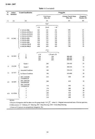IS 800:2007
Table 1 (Concluded)
SI Indian Grade/Classification Properties
No. Standard
YieldStress UltimateTensile Stress Elongation,
MPa, Min MPa, Min Pereent, Min
(1) (2) (3) (4) (5) (6)

E 165(Fe 290)
E250(Fe410W)A
E250(Fe 410 W)B
E250(Fe 410 W)C
viii) IS 2062 E 300 (Fe 440)
E 350 (Fe 490)
E 410 (Fe 540)
E 450 (Fe 570) D
E 450 (Fe 590) E
dort
~———l
<20 20-40 >40
165 165 165
250 240 230
250 240 230
250 240 230
300 290 280
350 330 320
410 390 380
450 430 420
450 430 420
dorr
290
410
410
410
440
490
540
570
590
23
23
23
23
22
22
20
20
20
{
1 s 25 >25 ands 50
ix) 1s 3039 11 230 220
11[
400-490 22
235 235 400-490
235
22
235 400-490 22
{
Grade 1 240 350-450 25
~) IS 6240
Grade 2 245 360-450 34
f Annealed Condition 160 330-410 30
xi) Is 7557
t
As-Drawn Condition I90 410-490 20
[
HFC 210/CDS 210 330 20
2! OIERW21O
{
HFC 240/CDS
xii) IS 9295 2401ERW240
[
HFC 310/CDS
3Io/ERw31 o
240
310
410 18
450 15
{
1 170 290 30
2 210 330 28
xiii) 1S10748 3 240 410 25
4 275 430 20
5 310 490 15
NOTES
1 Percent of elongation shall be taken over the gauge length 5.65 & where So= Original cross-sectional area of the test specimen.
2 Abbreviations: O = Ordinary, D = Drawing, DD = Deep Drawing, EDD = Extra Deep Drawing.
I) Stress at 0.2 percent non-proportional elongation, Min.
14
 