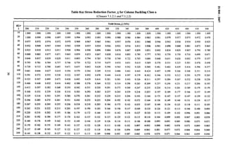 a
Table 8(a) Stress Reduction Factor, x for Column Buckling Class a
00
0
0
(Clauses 7.1.2.1 and 7.1.2.2)
..
N
=
L
KM
Yield Stress,J (MPa)
1. 200 210 220 230 240 250 260 280 300 320 340 360 380 400 420 450 480 510 540
10 1.000 1.000 1.000 1.000 1.000 1.000 1.000 1.000 1.000 1.000 1.000 1.000 1.000 1.000 1.000 1.000 1.000 1.000 1.000
20 1.000 0.999 0.998 0.997 0.995 0.994 0.993 0.993 0.990 0.988 0.986 0.984 0.983 0.981 0.979 0.977 0.975 0.972 0.970
30 0.977 0.975 0.974 0.972 0.970 0.969 0.967 0.965 0.961 0.957 0.954 0.951 0.948 0.946 0.943 0.938 0.934 0.930 0.925
40 0.952 0.949 0,947 0.944 0.942 0.939 0.937 0.934 0.926 0.921 0.916 0.911 0.906 0.901 0.896 0.888 0.881 0.873 0.865
50 0.923 0.919 0.915 0.911 0.908 0.904 0.900 0.896 0.884 0.876 0.867 0.859 0.851 0.842 0.834 0.820 0.807 0.794 0.780
60 0.888 0.883 0.877 0.871 0.865 0.859 0.853 0.847 0.828 0.816 0.803 0.790 0.777 0.763 0.750 0.730 0.710 0.690 0.671
70 0.846 0.837 0.829 0.820 0.811 0.803 0.794 0.785 0.758 0.740 0.722 0.703 0.686 0.668 0.651 0.626 0.602 0.579 0.557
80 0.793 0.781 0.769 0.757 0.746 0.734 0.722 0.710 0.675 0.653 0.631 0.610 0.589 0.570 0.551 0.525 0.501 0.478 0.458
90 0.730 0.715 0.700 0.685 0.671 0.657 0.643 0.628 0.590 0.565 0.542 0.520 0.500 0.481 0.463 0.439 0.416 0.396 0.377
100 0.661 0.644 0.627 0.610 0.594 0.579 0.564 0.549 0.510 0.486 0.463 0.443 0.424 0.407 0.390 0.368 0.348 0.331 0.314
I 10 0.591 0.573 0.555 0.538 0.522 0.507 0.492 0.478 0.440 0.418 0.397 0.379 Q.362 0.346 0.332 0.312 0.295 0.279 0.265
120 0.525 0.507 0.489 0.473 0.458 0.443 0.429 0.416 0.381 0.361 0.343 0.326 0.311 0.297 0.284 0.267 0.252 0.238 0.226
130 0.466 0.448 0.432 0.416 0.402 0.388 0.376 0.364 0.332 0.314 0.298 0.283 0.269 0.257 0.246 0.231 0.217 U.206 0.195
140 0.413 0.397 0.382 0.368 0.355 0.342 0.331 0.320 0.291 0.275 0.260 0.247 0.235 0.224 0.214 0.201 0.189 0.179 0.170
150 0.368 0.353 0.339 0.326 0.314 0.303 0.293 0.283 0.257 0.243 0.229 0.218 0.207 0.197 0.189 0.177 0.166 0.157 0.149
160_ 0.329 0.316 0.303 0.291 0.280 0.270 0.261 0.252 0.229 0.215 0.204 0.193 0.184 0.175 0.167 0.157 0.147 0.139 0.132
170 0.296 0.283 0.272 0.261 0.251 0.242 0.233 0.225 0.204 0.192 0.182 0.172 0.164 0.156 0.149 0.140 0.131 0.124 0.117
180 0.267 0.255 0.245 0.235 0.226 0.218 0.210 0.203 0.184 0.173 0.163 0.155 0.147 0.140 0.134 0.125 0.118 0.111 0.105
190 0.242 0.231 0.222 0.213 0.205 0.197 0.190 0.183 0.166 0.156 0.147 0.140 0.133 0.126 0.121 0.113 0.106 0.100 0.095
200 0.220 0.210 0.202 0.193 0.186 0.179 0.172 0.166 0.151 0.142 0.134 0.127 0.120 0.115 0.109 0.102 0.096 0.091 0,086
210 0.201 0.192 0.184 0.177 0.170 0.163 0.157 0.152 0.137 0,129 0.122 0.115 0.110 0.104 0.099 0.093 0.087 0.083 0.078
220 0.184 0.176 0.169 0.162 0.155 0.149 0.144 0.139 0.126 0.118 0.111 0.106 0.100 0.095 0.091 0.085 0.080 0.075 0.071
230 0.170 0.162 0.155 0.149 0.143 0.137 0.132 0.128 0.115 0.108 0.102 0.097 0.092 0.088 0.083 0.078 0.073 0.069 0.065
240 0.157 0.149 0.143 0.137 0.132 0.127 0.122 0.118 0.106 0.100 0.094 0.089 0.085 0.081 0.077 0.072 0.068 0.064 0.060
250 0.145 0.138 0.132 0.127 0.122 0.117 0.113 0.109 0.098 0.092 0.087 0.082 0.078 0.074 0.071 0.066 0.062 0.059 0.056
 