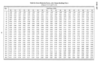 Table 8(c) Stress Reduction Factor, ~ for Column Buckling Class c %
m
(Clauses 7.1.2.1 and 7.1.2.2) o
0
..
KLlr Yield Stress, f, (MPa)
4 200 210 220 230 240 250 260 280 300 320 340 360 380 400 420 450 480 510 540
10 1.000 1.000 1.000 1.000 1.000 1.000 1.000 1.000 1.000 1.000 1.000 1.000 1.000 1.000 1.000 I.000 1.000 1.000 I.000
20 0.999 0.997 0.994 0.992 0.990 0.987 0.985 0.981 0.976 0.972 0,968 0.964 0.961 0.957 0.953 0.948 0.943 0.938 0.933
30 0.948 0.944 0.941 0.937 0.933 0,930 0.926 0.920 0.913 0.907 0.901 0.895 0.S89 0.883 0.877 0.869 0.861 0.853 0.845
40 0.896 0.891 0.885 0.880 0.875 0.870 0.866 0.856 0.847 0.838 0.829 0.820 0.812 0.803 0.795 0.783 0.771 0.760 0.748
50 0.841 0.834 0.827 0.821 0.814 0.807 0.801 0.788 0.776 0.763 0.752 0.740 0.729 0.717 0.706 0.690 0.675 0.660 0.645
60 0.783 0.774 0.765 0.757 0.748 0.740 0.732 0.716 0.700 0.685 0.670 0.656 0.642 0.628 0.615 0.596 0.578 0.561 0.544
70 0.722 0.711 0.700 0.690 0.680 0.670 0.660 0.641 0.623 0.605 0.588 0.572 0.557 0.542 0.528 0.508 0.489 0.471 0.454
80 0.659 0.646 0.634 0.622 0.611 0.600 0.589 0.568 0.548 0.529 0.512 0.495 0.479 0.464 0.450 0.430 0.412 0.395 0.379
90 0.596 0.583 0.569 0.557 0.544 0.533 0.521 0.499 0.479 0.460 0.443 0.426 0.411 0.397 0.383 0.365 0.348 0.332 0.318
I00 0.536 0.522 0.508 0.495 0.483 0.47I 0.459 0.438 0.418 0.400 0.384 0.368 0.354 0.341 0.328 0.3I 1 0.296 0.282 0.269
110 0.480 0.466 0.453 0.440 0.428 0.416 0.405 0.385 0.366 0.349 0.333 0.3I9 0.306 0.294 0.283 0.268 0.254 0.242 0.230
120 0.430 0.416 0.403 0.391 0..379 0.368 0.358 0.339 0.321 0.306 0.291 0.278 0.267 0.256 0.246 0.232 0.220 0.209 0.199
130 0.385 0.372 0.360 0.348 0.337 0.327 0.317 0.299 0.283 0.269 0.256 0.244 0.234 0.224 0.215 0.203 0.192 0.182 0.173
140 0.346 0.333 0.322 0.311 0.301 0.291 0.282 0.266 0.25I 0.238 0.227 0.216 0.206 0.197 0.189 0.178 0.168 0.160 0.152
150 0.31I 0.300 0.289 0.279 0.269 0.261 0.252 0.237 0.224 0.212 0.202 0.192 0.183 0.175 0.168 0.158 0.149 0.141 0.134
160 0.28I 0.270 0.260 0.251 0.242 0.234 0.227 0.213 0.201 0,190 0.180 0.172 0.164 0.156 0.150 0.141 0.133 0.126 0.120
170 0.255 0.245 0.236 0.227 0.219 0.212 0.205 0.192 0.181 0.171 0.162 0.154 0.147 0.140 0.134 0.126 0.119 0.113 0.107
180 0.232 0.223 0.214 0.206 0.199 0.192 0.186 0.174 0.164 0.155 0.147 0.139 0.133 0.127 0.121 0.114 0.107 0.102 0.096
190 0.212 0.203 0.195 0.188 0.181 0.175 0.169 0.158 0.149 0.140 0.133 0.126 0.120 0.115 0.110 0.103 0.097 0.092 0.087
200 0.194 0.186 0.179 0.172 0.166 0.160 0.154 0.144 0.136 0.128 0.121 0.115 0.110 0.105 0.100 0.094 0.089 0.084 0.079
210 0.178 0.171 0.164 0.158 0.152 0.146 0.141 0.132 0.124 0.117 0.111 0.105 0.100 0.096 0.092 0.086 0.081 0.076 0.072
220 O.!64 0.157 0.151 0.145 0.I40 0.135 0.130 0.122 0.114 0.108 0.102 0.097 0.092 0.088 0.084 0.079 0.074 0.070 0.066
230 0.152 0.145 0.140 0.134 0.129 0.124 0.120 0.112 0.105 0.099 0.094 0.089 0.085 0.081 0.077 0.073 0.068 0.065 0.061
240 0.141 0.135 0.129 0.124 0.120 0.115 0.111 0.104 0.098 0.092 0.087 0.082 0.078 0.075 0.071 0.067 0.063 0.060 0.056
250 0.131 0.125 0.120 0.115 0.111 0.I07 0.103 0.096 0.090 0.085 0.081 0.076 0.073 0.069 0.066 0.062 0.058 0.055 0.052
 