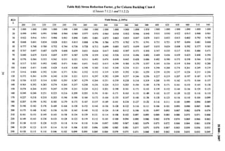 Table 8(d) Stress Reduction Factor, ~ for Column Buckling C lass d
(Clauses 7.1.2.1 and 7.1 .2.2)
IA Yield Stress, JY(MPa)
4
200 210 220 230 240 250 260 280 300 320 340 360 380 400 420 450 480 510 540
10 1.000 1.000 1.000 1.000 1.000 1.000 1.000 1.000 1.000 1.000 I.000 1.000 1.000 1.000 1.000 1.000 1.000 i.000 1.000
20 0.999 0.995 0.991 0.988 0.984 0.980 0.977 0.970 0.964 0.958 0.952 0.946 0.940 0.935 0.930 0.922 0.915 0.908 0.901
30 0.922 0.916 0.91I 0.906 0.901 0.896 0.891 0.881 0.872 0.863 0.855 0.847 0.839 0.831 0.823 0.813 0.802 0.792 0.782
40 0.848 0.841 0.834 0.828 0.821 0.815 0.808 0.796 0.784 0.773 0.762 0.751 o.74i 0.731 0.721 0.707 0.694 0.681 0.668
50 0.777 0.768 0.760 0.752 0.744 0.736 0.728 0.713 0.699 0.685 0.672 0.659 0.647 0.635 0.624 0.608 0.592 0.577 0.563
60 0.707 0.697 0.687 0.678 0.668 0.659 0.651 0.634 0.617 0.602 0.587 0.573 0.560 0.547 0.535 0.517 0.501 0.486 0.471
70 0.640 0.629 0.618 0.607 0.597 0.587 0.578 0.559 0.542 0.526 0.510 0.496 0.482 0.469 0.456 0.439 0.423 0.408 0.394
80 0.576 0.564 0.553 0.542 0.531 0.521 0.511 0.492 0.474 0.458 0.442 0.428 0.414 0.402 0.390 0.373 0.358 0.344 0.330
90 0.517 0.505 0.493 0.482 0.471 0.461 0.451 0.432 0.415 0.399 0.384 0.370 0.357 0.345 0.334 0.319 0.304 0.292 0.280
00 0.464 0.451 0.440 0.428 0.418 0.408 0.398 0,380 0.363 0.348 0.334 0.321 0.309 0.298 0.288 0,274 0.261 o,~49 0.239
10 0.416 0.404 0.392 0.381 0.371 0.361 0.352 0.335 0.319 0.305 0.292 0.281 0.270 0.259 0.250 o.~37 0.226 0.215 0.206
20 0.373 0.361 0.350 0.340 0.330 0.321 0.313 0.297 0.282 0.269 0.257 0.246 0.236 0.227 0.219 0.207 0.197 0.187 0.179
30 0.336 0.325 0.314 0.305 0.295 0.287 0.279 0.264 0.251 0.239 0.228 0.218 0.209 0.200 0.193 0.182 0.173 0.164 0.157
40 0.303 0.292 0.283 0.274 0.265 0.257 0.250 0.236 0.224 0.213 0.203 0.194 0.185 0.178 0.171 0.161 0.153 0.145 0.138
50 0.274 0.264 0.255 0.247 0.239 0.231 0.224 0.212 0.201 0.190 0.181 0.173 0.165 0.159 0.152 0.144 0.136 0.129 0.123
60 0.249 0.240 0.231 0.223 0.216 0.209 0.203 0.191 0.181 0.171 0.163 0.155 0.149 0.142 0.137 0.129 0.122 0.116 0.110
70 0.227 0.218 0.210 0.203 0.196 0.190 0.184 0.173 0.164 0.155 0.147 0.140 0.134 0.128 0.123 0.116 0.110 0.104 0.099
80 0.207 0.199 0.192 0.185 0.179 0.173 0.167 0.157 0.149 0.141 0.134 0.127 0.122 0.1)6 0.111 0.105 0.099 0.094 0.089
90 0.190 0.183 0.176 0.169 0.164 0.158 0.153 0.144 0.136 0.128 0.122 0.116 0.111 0.106 0.101 0.095 0.090 0.085 0.081
00 0.175 0.168 0.162 0.156 0.150 0.145 0.140 0.132 0.124 0.118 0.112 0.106 0.101 0.097 0.093 0.087 0.082 0.078 0.074
10 0.161 0.155 0.149 0.143 0.138 0.134 0.129 0.121 0.114 0.108 0.102 0.097 0.093 0.089 0.085 0.080 0.075 0.071 0.068
20 0.149 0.143 0.138 0.133 0.128 0.123 0.119 0.112 0.105 0.100 0.094 0.090 0.086 0.082 0.078” 0.074 0.069 0.066 0.062
30 0.138 0.133 0.128 0.123 0.118 0.114 0.110 0.104 0.097 0.092 0.087 0.083 0.079 0.075 0.072 0.068 0.064 0.061 0.058
40 0.129 0.123 0.119 0.114 0.11o 0.106 0.103 0.096 0.090 0.085 0.081 0.077 0.073 0.070 0.067 0.063 0.059 0.056 0.053
50 0.120 0.115 0.110 0.106 0.102 0.099 0.095 0.089 0.084 0.079 0.075 0.071 0.068 0.065 0.062 0.058 0.055 0.052 0.049
%
00
0
0
. .
~
o
4
 