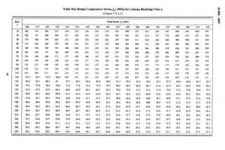Table 9(a) Design Compressive Stress,~C~ (MPa) for Column Buckling Class a E
(Ckzuse 7.1.2.1)
m
o
0
..
KLlr Yield Stress, & (MPa)
J
200 210 220 230 240 250 260 280 300 320 340 360 380 400 420 450 480 510 540
10 182 191 200 213 218 227 236 255 273 291 309 327 34s 364 382 409 436 464 491
20 182 191 200 208 217 226 235 252 270 287 305 322 339 357 374 400 425 451 476
30 178 186 195 203 212 220 229 245 262 279 295 311 328 344 360 384 408 431 454
40 173 181 189 197 205 213 221 237 253 268 283 298 313 328 342 363 384 405 425
50 168 176 183 191 198 205 213 227 241 255 268 281 294 306 318 336 352 368 383
60 162 169 1’75 182 189 I95 202 214 226 237 248 258 268 278 286 299 310 320 329
70 154 160 166 171 177 182 I88 197 207 215 223 230 237 243 249 256 263 268 274
80 I44 149 154 158 163 167 171 178 184 190 195 199 204 207 210 215 219 222 225
90 133 I37 140 i43 146 149 ]52 157 161 164 168 I70 173 175 I77 179 182 184 185
100 120 123 125 128 130 132 133 136 139 141 143 145 146 148 I49 151 152 153 154
110 107 109 111 112 i 14 115 116 118 120 121 123 124 125 126 127 128 129 129 130
120 95.5 96.7 97.9 98.9 100 101 101 103 104 105 106 107 107 108 109 109 110 110 Ill
130 84.6 85.5 86.3 87 87.7 88.3 88.8 89.8 90.6 91.3 92.0 92.5 93.0 93.5 93.9 94.4 94.9 95.3 95.7
140 75.2 75.8 76.4 76.9 77.4 77.8 78.2 78.9 79.5 80.0 80.5 80.9 81,3 81.6 81.9 82.3 82.6 83.0 83.2
150 67.0 67.4 67.9 68.2 68.6 68.9 69.2 69.7 70.2 70.6 70.9 71.2 71.5 71.8 72.0 72.3 72.6 72.9 73.1
160 59.9 60.3 60.6 60.9 61.1 61.4 61.6 62.0 62.4 62.7 62.9 63.2 63.4 63.6 63.8 64.0 64.3 64.5 64.6
170 53.8 54.1 54.3 54.6 54.8 55.0 55.I 55.5 55.7 56.0 56.2 56.4 56,6 56.7 56.9 57.1 57.3 57.4 57.6
180 48.6 48.8 49.0 49.2 49.3 49.5 49.6 49.9 50.1 50.3 50.5 50.6 50.8 50.9 51.0 51.2 51.3 51.5 51.6
190 44.0 44.2 44.3 44.5 44.6 44.7 44.9 45.1 45.3 45.4 45.6 45.7 45.8 45.9 46.0 46.2 46.3 46.4 46.5
200 40.0 40.2 40.3 40.4 40.5 40.7 40.7 40.9 41.1 41.2 41.3 41.4 41.5 41.6 41.7 41.8 41.9 42.0 42.1
210 36.6 36.7 36.8 36.9 37.0 37.1 37.2 37.3 37.4 37.6 37.7 37.8 37.8 37.9 38.0 38.1 38.2 38.3 38.3
220 33.5 33.6 33.7 33.8 33.9 34.0 34.0 34.2 34.3 34.4 34.5 34.5 34.6 34.7 34.7 34.8 34.9 35.0 35.0
230 30.8 30.9 31.0 31.1 31.2 31.2 31.3 31.4 31.5 31.6 31.6 31.7 31.8 31.8 31.9 31.9 32.0 32.1 32.1
240 28.5 28.5 28.6 28.7 28.7 28.8 28.8 28.9 29.0 29.1 29.1 29.2 29.3 29.3 29.4 29.4 29.5 29.5 29.6
250 26.3 26.4 26.5 26.5 26.6 26.6 26.7 26.7 26.8 26.9 26.9 27.0 27.0 27.1 27.1 27.2 27.2 27.3 27.3
 