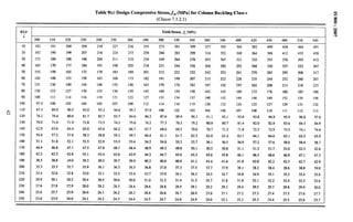 &.
N
Table 9(c) Design Compressive Stress,jC~ (MPa) for Column Buckling Class c 6
(Clause 7.1 .2.1) ~
o
..
KL.lr Yield Stress, ~Y(MPa)
J
200 210 220 230 240 250 260 280 300 320 340 3641 380 400 420 450 480 510 540
10 182 191 200 209 218 227 236 255 273 291 309 327 345 364 382 409 436 464 491
20 182 190 199 207 216 224 233 250 266 283 299 316 332 348 364 388 412 435 458
30 172 180 188 196 204 21I 219 234 249 264 278 293 307 321 335 355 376 395 415
40 163 170 177 184 191 198 205 218 231 244 256 268 280 292 304 320 337 352 367
50 153 159 165 172 178 183 189 201 212 222 232 242 252 261 270 282 295 306 317
60 142 148 153 158 163 168 173 182 191 199 207 215 222 228 235 244 252 260 267
70 131 136 140 144 148 152 156 163 170 176 182 187 192 197 202 208 213 218 223
80 120 123 127 130 133 136 139 145 149 154 158 162 165 169 172 176 180 183 186
90 108 111 114 116 119 121 123 127 131 134 137 140 142 144 146 149 152 154 156
100 97.5 100 102 104 105 107 109 112 114 116 119 120 122 124 125 127 129 131 132
110 87.3 89.0 90.5 92.0 93.3 94.6 95.7 97.9 100 102 103 104 106 107 108 110 111 112 113
120 78.2 79.4 80.6 81.7 82.7 83.7 84.6 86.2 87.6 88.9 90.1 91.1 92.1 93.0 93.8 94.9 95.9 96.8 97.6
130 70.0 71.0 71.9 72.8 73.5 74.3 75.0 76.2 77.3 78.3 79.2 80.0 80.7 81.4 82.0 82.9 83.6 84.3 84.9
140 62.9 63.6 64.4 65.0 65.6 66.2 66.7 67.7 68.6 69.3 70.0 70.7 71.2 71.8 72.3 72.9 73.5 74.1 74.6
150 56.6 57.2 57.8 58.3 58.8 59.2 59.7 641.4 61.1 61.7 62.3 62.8 63.3 63.7 64.1 64.6 65.1 65.5 65.9
160 51.1 51.6 52.1 52.5 52.9 53.3 53.6 54.2 54.8 55.3 55.7 56.1 56.5 56.9 57.2 57.6 58.0 58.4 58.7
170 46.4 46.8 47.1 47.5 47.8 48.I 48.4 48.9 49.3 49.8 50.1 50.5 50.8 51.1 51.3 51.7 52.0 52.3 52.6
180 42.2 42.5 42.8 43.1 43.4 43.6 43.9 44.3 44.7 45.0 45.3 45.6 45.8 46.1 46.3 46.6 46.9 47.1 47.3
190 38.5 38.8 39.0 39.3 39.5 39.7 39.9 40.3 40.6 40.9 41.1 41.4 41.6 41.8 42.0 42.2 42.5 42.7 42.9
200 35.3 35.5 35.7 35.9 36.I 36.3 36.5 36.8 37.0 37.3 37.5 37.7 37.9 38.1 38.2 38.4 38.6 38.8 39.0
210 32.4 32.6 32.8 33.0 33.1 33.3 33.4 33.7 33.9 34.1 34.3 34.5 34.7 34.8 34.9 35.1 35.3 35.4 35.6
220 29.9 30.1 30.2 30.4 30.5 30.6 30.8 31.0 31.2 31.4 31.5 31.7 31.8 31.9 32.1 32.2 32.4 32.5 32.6
230 27.6 27.8 27.9 28.0 28.2 28.3 28.4 28.6 28.8 28.9 29.1 29.2 29.3 29.4 29.5 29.7 29.8 29.9 30.0
240 25.6 25.7 25.9 26.0 26.1 26.2 26.3 26.4 26.6 26.7 26.9 27.0 27.1 27.2 27.3 27.4 27.5 27.6 27.7
250 23.8 23.9 24.0 24.1 24.2 24.3 24.4 24.5 24.7 24.8 24.9 25.0 25.1 25.2 25.3 25.4 25.5 25.6 25.7
 