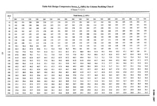 Table 9(d) Design Compressive Stress,~& (MPa) for Column Buckling Class d
(Clause 7.1.2.1)
KM Yield Stress, ~Y(MPa)
4
200 210 220 230 240 250 260 280 300 320 340 360 380 404) 420 450 480 510 540‘-
10 182 191 200 209 218 227 236 255 273 291 309 327 345 364 382 409 436 464 49I
20 182 190 198 206 215 223 231 247 263 279 294 310 325 340 355 377 399 42I 442
30 168 175 182 189 i97 204 211 224 238 25I 264 277 290 302 314 332 350 367 384
40 154 161 167 173 179 185 191 203 214 2’25 235 246 256 266 275 289 303 316 328
50 141 147 152 157 162 167 172 182 191 199 208 216 224 231 238 249 258 268 277
60 129 133 137 142 146 150 154 161 168 175 182 188 193 199 204 212 219 225 23I
70 }16 120 124 127 130 133 i37 142 148 153 158 162 167 171 174 180 184 189 193
80 105 108 111 113 116 118 121 125 129 i33 137 140 143 146 149 153 156 159 162
90 94.1 96.4 98.6 101 103 105 107 110 113 116 119 121 123 126 128 130 133 135 137
100 84.3 86.2 87.9 89.6 91.1 92.6 94.0 96.7 99. I 101 103 105 107 108 110 112 114 116 117
110 75.6 77.0 78.4 79.’? 81.0 82.1 83.2 85.3 87.1 88.8 90.4 91.8 93.1 94.4 95.5 97.1 98.5 100 10I
120 67.8 69.0 70.1 71.1 72.1 73.0 73.9 75.5 77.0 78.3 79.5 80.6 81.7 82.6 83.5 84.7 85.8 86.9 87.8
130 61.0 62.0 62.8 63.7 64.5 65.2 65.9 67.2 68.3 69.4 70.4 71.2 72.1 72.8 73.5 74.5 75.4 76.2 76.9
140 55.0 55.8 56.5 57.2 57.8 58.4 59.0 60.0 61.0 61.8 62.6 63.3 64.0 64.6 65.2 66.0 66.7 67.3 67,9
150 49.8 50.4 51.0 51.6 52.! .52.6 53.1 53.9 54.7 55.4 56.0 56.6 57.2 57.7 58.1 58.8 59.3 59.9 60.4
160 45.2 45.7 46.2 46.7 47,1 47.5 47.9 48.6 49.3 49.9 50.4 50.9 51.3 51.7 52.1 52.7 53.1 53.6 54.0
170 41.2 41.6 42,1 42.4 42.8 43.1 43.5 44.1 44.6 45.1 45.5 45.9 46.3 46.7 47.0 47.4 47.8 48.2 48,6
180 37.7 38.0 38.4 38.7 39.0 39.3 39.6 40.1 40.5 41.0 41.3 41.7 42.0 42.3 42.6 43.0 43.3 43.6 43.9
190 34.5 34.9 35.2 35.4 35.7 35.9 36.2 36.6 37.0 37.4 37.7 38.0 38.2 38.5 38.7 39.1 39.4 39.6 39.9
200 31.8 32,0 32.3 32.5 32.8 33.0 33.2 33.6 33.9 34.2 34.5 34.7 35.0 35.2 35.4 35.7 35.9 36.2 36.4
210 29.3 29.6 29.8 30.0 30.2 30.4 30.5 30.9 31.2 31.4 31.7 31.9 32.1 32.3 32.5 32.7 32.9 33.1 33.3
2Z0 27.1 27.3 27.5 27.7 27.9 28.0 28.2 28.5 28.7 29.0 29.2 29.4 29.6 29.7 29.9 30.1 30.3 30.5 30.6
230 25.2 25<3 25.5 25.7 25.8 26.0 26.i 26.4 26.6 26.8 27.0 27.k 27,3 27.5 27.6 27.8 27.9 28.1 28.2
240 23.4 23.6 23.7 23.9 24.0 24.i 24.2 24.5 24.7 24.8 25.0 25.2 25.3 25.4 25.5 25.7 25.9 26.0 26.1
250 21.8 22.0 22.! 22.2 22.3 22.s 22.6 22.8 22.9 23.1 23.2 23.4 23.5 23.6 23.7 23.9 24.0 24.1 24.2
..
 