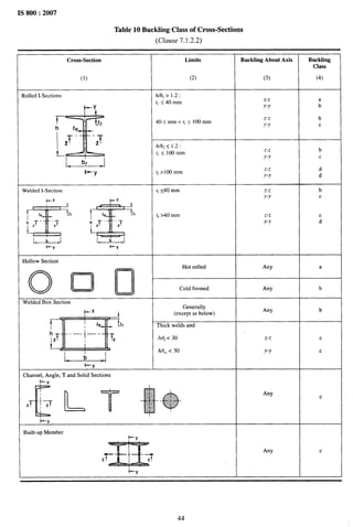Table 10 Buckling (3am of Cross-Sections
(Clause 7.1.2.2)
Cross-Section Limits Buckling About Axis Buckling
Class
(1) (2) (3) (4)
Rolled I-Sections h/b, > 1.2:
t, <40 mm z-z
1-.-%
y.y :
r ,, 40<mm<lj<100mm
z-z b
h’
y-y c
Clr
,T’:
, -J
h/bf s 1.2:
z-z b
t( g 100 mm
L_.%_l
y-y c
rl>lOOmm
z-z d
y-v d
Welded l-Section t,
<40 mm z-z b
I--Y
JJ-.Y
~~ “:~
c
r
tw (r f, >40 mm z-z
;
UT- I ‘x
y-y
L._&l
HOI1OW
Section
6YE3D
Hot rolled Any a
Cold formed Any b
welded Box Section
Generally
+Y
D
(except as below)
Any b
r
Thick welds and
“–i–f: ~z “
‘J ,
L
[?/tf<30 z-z c
L-J---d
w,,, <30 Y-Y c
Channel, Angle, T and Solid Sections
.! ~“y~ *+ ‘ny c
l--y
Built-up Member
l--y
m
Any c
zT-- ‘;T
l-y
44
 