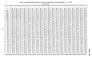 Table 13(a) Design Bending Compressive Stress Corresponding to Lateral Buckling, fM, a~~ = 0.21
(Clause 8.2.2)
f,
f.r,b
200 210 220 230 240 250 260 280 300 320 340 360 380 400 420 450 480 510 540
1000o 181.8 190.9 200 209.1 218.2 227.3 236.4 254.5 272.7 290.9 309.1 327.3 345.5 363,6 381.8 409.1 436.4 463.6 490.9
8000 181.8 190.9 200 209.1 218.2 227.3 236.4 254.5 272.7 290.9 309.1 327.3 345,5 363.6 381.8 409.1 436.4 463.6 490.9
6000 181.8 190.9 200 209.1 218.2 227.3 236.4 254.5 272.7 290.9 309.1 327.3 345.5 363.6 381.8 409.1 436.4 463.6 490.9
4000 181.8 190.9 200 209.1 218.2 227.3 236.4 254.5 272.7 290.9 309.1 327.3 345.5 363.6 381.8 409.1 436.4 463.6 490.9
2000 181.8 190.9 200 209.1 218.2 227.3 236.4 254.5 272.1 290.9 309.1 327.3 345.5 363.6 381.8 409.I 436.4 463.6 490.9
1000 169.1 179.5 186 196.5 202.9 209.1 219.8 229.1 245.5 261.8 275.1 291.3 300.5 323.6 332.2 355.9 370.9 384.8 412.4
900 169.1 179.5 186 194.5 200.7 204.5 215.1 231.6 242.7 258.9 272 291.3 300.5 316.4 328.4 339.5 366.5 380.2 392.7
800 167.3 177.5 184 190.3 196.4 206.8 212.7 224 240 258,9 268.9 284,7 293.6 301.8 324.5 335.5 349.1 370.9 387.8
700 163.6 171.8 182 188.2 192 202.3 208 226.5 237.3 250.2 259.6 278,2 286.7 294.5 305.5 327.3 340.4 352.4 363.3
600 161.8 168 176 181,9 194.2 197.7 203.3 218.9 226.4 244.4 253.5 261.8 276,4 287.3 294 306.8 322.9 333.8 343.6
500 161.8 166.1 172 179.8 185.5 188.6 200.9 208.7 218.2 232.7 244.2 248.7 259.1 269.1 274.9 286.4 296.7 301.4 314.2
450 158.2 164.2 168 173.5 183.3 186.4 191.5 206.2 215.5 224 231.8 242.2 248.7 258.2 263.5 274.1 279.3 292.1 294.5
400 150.9 162.3 166 169.4 174.5 184.1 186.7 196 204.5 215.3 222.5 229.1 238.4 243.6 248.2 257.7 261,8 264.3 274.9
350 147.3 152.7 162 165.2 170.2 172.7 179.6 188.4 193.6 200.7 210.2 212.7 221,1 225.5 229.1 233.2 240 241.1 245.5
300 143.6 147 152 154.7 161.5 163.6 167.8 175.6 182.7 186.2 194.7 196.4 196.9 203.6 206.2 212.7 213.8 217.9 220.9
250 134.5 137.5 142 144.3 148.4 152.3 153.6 160.4 163.6 165.8 170 173.5 179.6 178.2 179.5 184.1 183.3 185.5 191.5
200 121.8 124.1 126 129.6 130.9 134.1 134.7 137.5 141.8 142.5 145.3 147.3 148.5 149.1 152.7 151.4 152.7 153 157.1
150 101.8 103.1 104 104.5 106.9 106.8 108.7 109.5 111.8 113.5 114.4 114.5 117.5 116.4 118.4 118.6 117.8 120.5 122.7
100 74.5 76.4 76 77.4 76.4 77.3 78 78.9 79.1 78.5 80.4 81.8 79.5 80 80.2 81.8 82,9 83.5 83.5
90 67.3 68.7 70 69 69.8 70.5 70.9 71.3 70.9 72.7 74.2 72 72.5 72.7 72.5 73.6 74.2 74.2 73.6
80 61.8 63 62 62.7 63.3 63.6 63.8 63.6 65.5 64 64.9 65.5 65.6 65.5 64.9 65.5 65.5 64.9 68.7
70 54.5 55.4 56 56.5 56.7 56.8 56.7 56 57.3 58.2 58.7 58.9 58.7 58.2 57.3 57.3 56.7 60.3 58.9
60 47.3 47.7 48 48. I 48 50 49.6 48.4 49.1 49.5 49.5 49.1 48.4 50.9 49.6 49.1 52.4 51 49.1
50 40 40.1 40 41.8 41.5 40.9 40.2 40.7 40.9 40.7 43.3 42,5 41.5 43.6 42 40.9 43.6 41.7 44.2
40 32.7 32.5 32 33.5 32.7 34.1 33.1 33.1 32.7 34.9 34 32,7 34.5 32.7 34.4 32.7 34.9 32.5 34.4
30 25.5 24.8 26 25.1 26.2 25 26 25.5 24.5 26.2 24.7 26.2 24.2 25.5 26.7 24.5 26.2 27.8 24.5
20 16.4 17.2 18 16.7 17.5 18.2 16.5 17.8 16.4 17.5 18.5 16.4 17.3 18.2 19.1 16.4 17.5 18.5 19.6
10 9.1 9.5 8 8.4 8.7 9.1 9.5 7.6 8.2 8.7 9.3 9.8 10.4 7.3 7.6 8.2 8.7 9.3 9.8
G
m
o
0
..
N
o
0
-a
I
 