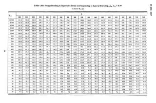 ‘a
m
.
Table 13(b) Design Bending Compressive Stress Corresponding to Lateral Buckling, ~~, a~~ = 0.49 G
(Clause 8.2.2)
00
=
..
1 I &
fcr,b
f, s
4
200 210 220 230 240 250 260 280 300 320 340 360 380 400 420 450 480 510 540
10000 181.8 190.9 200.0 209.1 218.2 227.3 236.4 254.5 272.7 290.9 309.1 327.3 345.5 363.6 381.8 409.1 436.4 463.6 490.9
8000 181.8 190.9 200.0 209.1 218.2 227.3 236.4 254.5 272.7
. . 290.9 309.1 327.3 345.5 363.6 381.8 409.1 436.4 463.6 490.9
6000 181.8 190,9 200.0 209.1 218.2 227.3 236.4 254.5 272.7 290.9
. . 309.1 327,3 345.5 363,6 381.8 409.1 436.4 463.6 490.9
4000 181.8 190.9 200.0 209.1 218.2 227,3 236.4 254.5 272.7 290.9
. . . 309.1 327.3 345.5 363.6 381.8 409.1 436.4 463.6 490.9
2000 181.8 190.9 200.0 209.1 218.2 227.3 236.4 254.5 272.7 290.9
. . .. 309.1 327.3 345.5 363.6 381.8 409.1 436.4 463.6 490,9
1000 160.0 164.2 170.0 179.8 185.5 190.9 196.2 211.3 220.9 235.6 247.3 255.3 266.0 280
. ..—. 290.2 302.7 318.5 329.2 343.6
900 154.5 164,2 170.0 173.5 183.3 188.6 193.8 203.6 218.2 226.9 238.0 252.0 262.5 269.1 282.5 290.5 305.5 319,9 333.8
800 152.7 158.5 168.0 171.5 176.7 181.8 191.5 201.1
. 210.0 224.0 234.9 242.2 252.2 258.2 271.1 282.3 296.7 306 319.1
700 150.9 154.6 160.0 169.4 172.4 177.3 182.0 196 207.3 215.3 222.5 232.4 238.4 247.3 259.6 270 279.3 292.1 304.4
600 145.5 150,8 154.0 161.0 168.0 172.7 177.3 188.4 193.6 203.6 213.3 222.5 228 236.4 244.4 253.6 261.8 273.5 274.9
500 “’ 140.0 145,1 150.0 154.7 159.3 161.4 167.8 175.6 185.5 192 200,9 206,2 214.2 218.2 225.3 229.1 240 245.7 250,4
450 134.5 141.3 144.0 148.5 152.7 156.8 160.7 168 177.3 186.2 191.6 196,4 203.8 210.9 213.8 220.9 231.3 236.5 235.6
4&”’””
“ 129.1 135.5 138.0 142.2 148.4 150 153.6 162.9 169.1 174,5 182.4 183.3 193.5 196.4 202.4 208.6 209.5 217.9 220.9
350 123.6 129.8 132.0 135.9 139.6 143.2 148.9 152.7 158.2 162.9 170 173.5 176.2 181.8 183.3 192.3 196.4 199.4 206.2
300 118.2 122.2 126.0 129.6 130.9 134.1 137.1 142.5 147.3 154.2 157.6 157.1 162.4 167.3 168 175.9 178.9 1808 181.6
250 109.1 112.6 116.0 117.1 120.0 122.7 125.3 129.8 130.9
. . 136.7 139.1 140.7 145.1 149.1 148.9 151.4 152.7 157.6 157.1
200 98.2 101.2 102.0 104.5 104.7 109.1 108.7 112 117.3 119.3 120.5 121.1 124.4 127.3 126 130.9 130.9 129.8 132.5
150 83.6 84.0 86.0 87.8 89.5 88.6 89.8 91.6 95.5 96.0 95.8 98.2 100.2 101.8 103.1 102.3 104.7 106.6 103.1
100 63.6 63.0 64.0 64.8 65.5 65.9 66.2 68.7 68.2 69.8 71.1 68.7 69.1 72.7 72.5 73.6 74.2 74.2 73.6
90 58.2 57.3 60.0 58.5 61.1 61.4 61.5 61.1 62.7 64.0 64.9 65.5 65.6 65.5 64.9
. . . 65.5 65.5 64.9 68.7
80 52.7 53.5 54.0 54.4 54.5 54.5 54.4 56 57.3 58.2 58.7 58.9 58.7 58.2 61.1 61.4 61.1 60.3 58.9
70 47.3 47.7 48.0 48.1 48.0 50.0 49.6 50.9 49.1 49.5 52.5 52.4 51.8 50.9
. 53.5 53.2 52.4 55.6 54.0
60 41.8 42.0 42.0 41.8 43.6 43,2 42.5 43.3 43.6 43.6 43.3 45.8 44.9 47.3 45.8 45.0 48.0 46.4 49.1
50 36.4 36.3 36.0 35.5 37.1 36.4 37.8 38.2 38.2 37.8 37.1 39.3 38.0 40.0 38.2 40.9 39.3 37.1 39.3
40 29.1 30.5 30.0 29.3 30.5 29.5 30.7 30.5 30.0 32.0 30.9 32.7 31.1 32.7
.. . . 30.5 32.7 30.5 32.5 34.4
30 23.6 22.9 22.0 23.0 24.0 22.7 23.6 22.9 24.5 23.3 24.7 22.9 24.2 25.5 22.9 24.5 26.2 23.2 24.5
20 16.4 I5.3 16.0 16.7 I’5.3 15.9 16.5 15.3 16.4 17.5 15.5 16.4 17.3
.. . 18.2 15.3 16.4 17.5 18.5 14.7
10 9.I 7.6 8.0 8.4 8.7 9.1 9.5 7.6 8.2 8.7 9.3 9.8 6.9 7.3 7.6 8.2 8.7 9.3 9.8
 