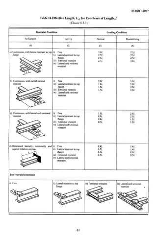 . ..._ .,__ ----
Table 16 Effective Length, L1,Tfor Cantilever of Length, L
(Clause 8.3.3)
rOprestraint conditions
61
 
