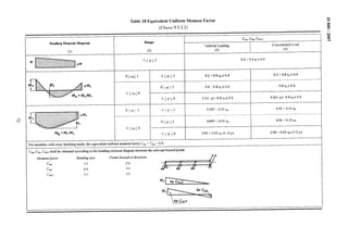 --J
w
Table 18 Equivalent Uniform Moment Factor
u
?/s
m
(Clause 9.3.2.2)
a
o
..
M
I
o
~
Bending Moment Riigmm
(1)
M
VM
‘L
r- I/A4n
‘L $
Range
cm,, C&, C“LT
Uniform Loading Concentrated Load
(2) (3) (4)
–l~ry~l 0.6 ~ 0.4 yJk O.4
i
o~c@l -l~ysl 0,2 + ().8&2 0.4 0.2 + 0.8as20.4
——.. -—.-— ..—
o<~sl O.l– O.8a,20.4 -0.8 a, 20.4
–1 ~a,~O
-.l~y~o O.1(1-yr) +.8 a,> 0.4 0.2(1–@ -0.8 G 20.4
o<~’:1 -l~y,~l 0.095 – 0.05 uh 0.90 + O.io ah
-.—— _.. —_. —. ._ ———. —— -—
._. —__— ..- .-— —- —
_.—.. —
o~lp~l 0095 + 0.05 al, 0.90 + 0.10 ah
–1 <a$~O
–l<yf~o 0.95 + 0.05 ah (1+2 @ 0.90 + 0.050+ (1+2@
For members with sway bockling mode, the equivalent uniform moment factor C~ = Cm = 0.9.
Cm, C,~. CMLT shall be obtained according to the bending moment diagratn between the relevant braced poinh
A40ment factor Bendiag m“s
: -d
points braced in direction
Cw ~.~
cm Y-Y
“=V===J=%
ftxcm,,
(
 