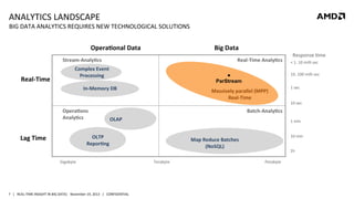 ANALYTICS	
  LANDSCAPE	
  

BIG	
  DATA	
  ANALYTICS	
  REQUIRES	
  NEW	
  TECHNOLOGICAL	
  SOLUTIONS	
  

OperaBonal	
  Data	
  

Big	
  Data	
  

Stream-­‐AnalyBcs	
  

Real-­‐Time	
  

Real-­‐Time	
  AnalyBcs	
  

Complex	
  Event	
  	
  
Processing	
  

OperaBons	
  
AnalyBcs	
  

Massively	
  parallel	
  (MPP)	
  	
  
Real-­‐Time	
  

1	
  sec	
  
10	
  sec	
  

Batch-­‐AnalyBcs	
  
OLAP	
  

1	
  min	
  

OLTP	
  	
  
ReporBng	
  

Lag	
  Time	
  

<	
  1..10	
  milli	
  sec	
  
10..100	
  milli	
  sec	
  

●
ParStream

In-­‐Memory	
  DB	
  

Response	
  Rme	
  

Gigabyte	
  

7	
   |	
  	
  	
  REAL-­‐TIME	
  INSIGHT	
  IN	
  BIG	
  DATA|	
  	
  	
  November	
  19,	
  2013	
  	
  	
  |	
  	
  	
  CONFIDENTIAL	
  

10	
  min	
  

Map	
  Reduce	
  Batches	
  
(NoSQL)	
  
Terabyte	
  

1h	
  
Petabyte	
  

 
