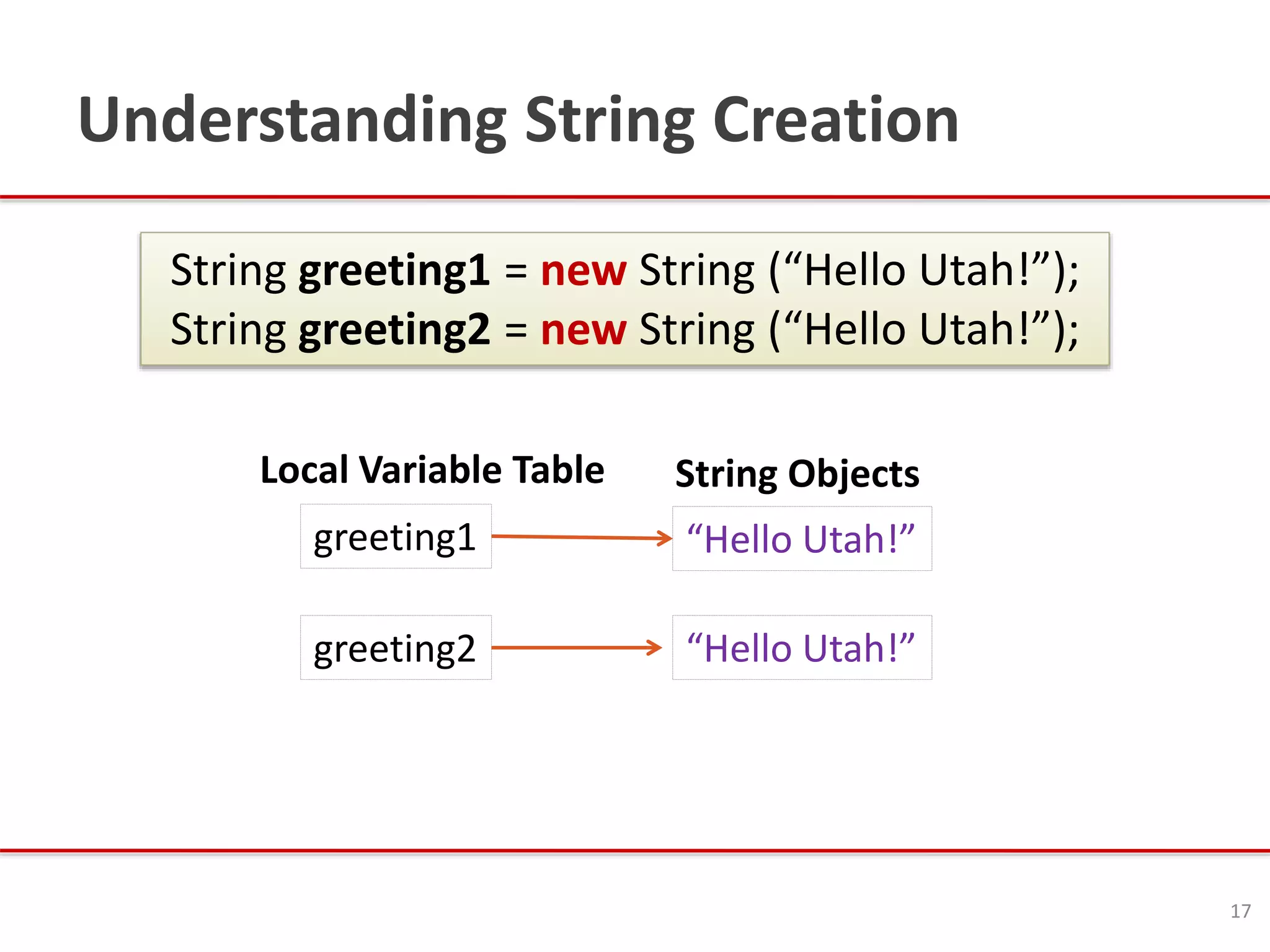 Understanding String Creation
17
String greeting1 = new String (“Hello Utah!”);
String greeting2 = new String (“Hello Utah!”);
String Objects
“Hello Utah!”
“Hello Utah!”
greeting1
Local Variable Table
greeting2
 