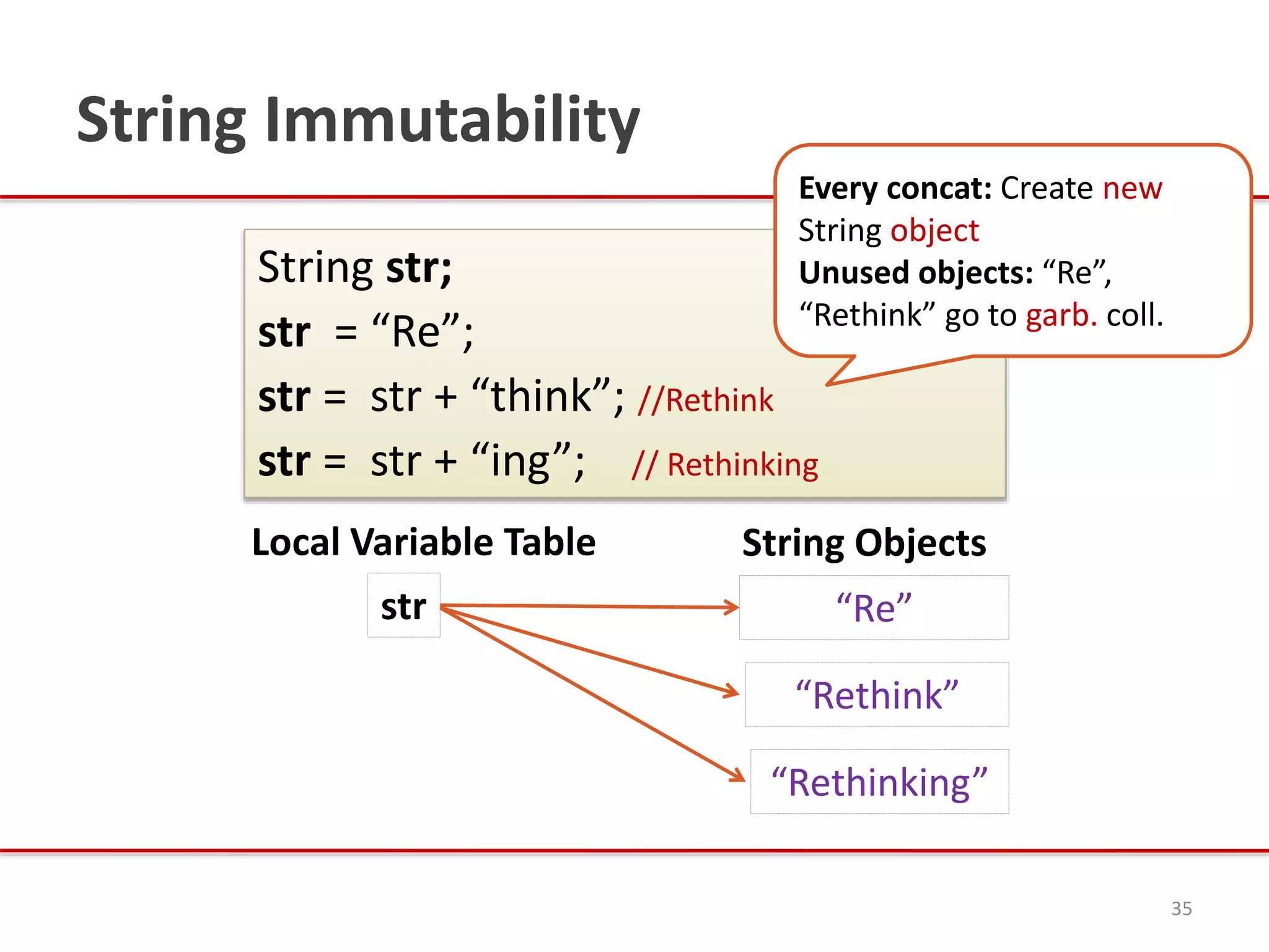 String Immutability
35
String str;
str = “Re”;
str = str + “think”; //Rethink
str = str + “ing”; // Rethinking
String Objects
“Re”
“Rethink”
str
Local Variable Table
“Rethinking”
Every concat: Create new
String object
Unused objects: “Re”,
“Rethink” go to garb. coll.
 